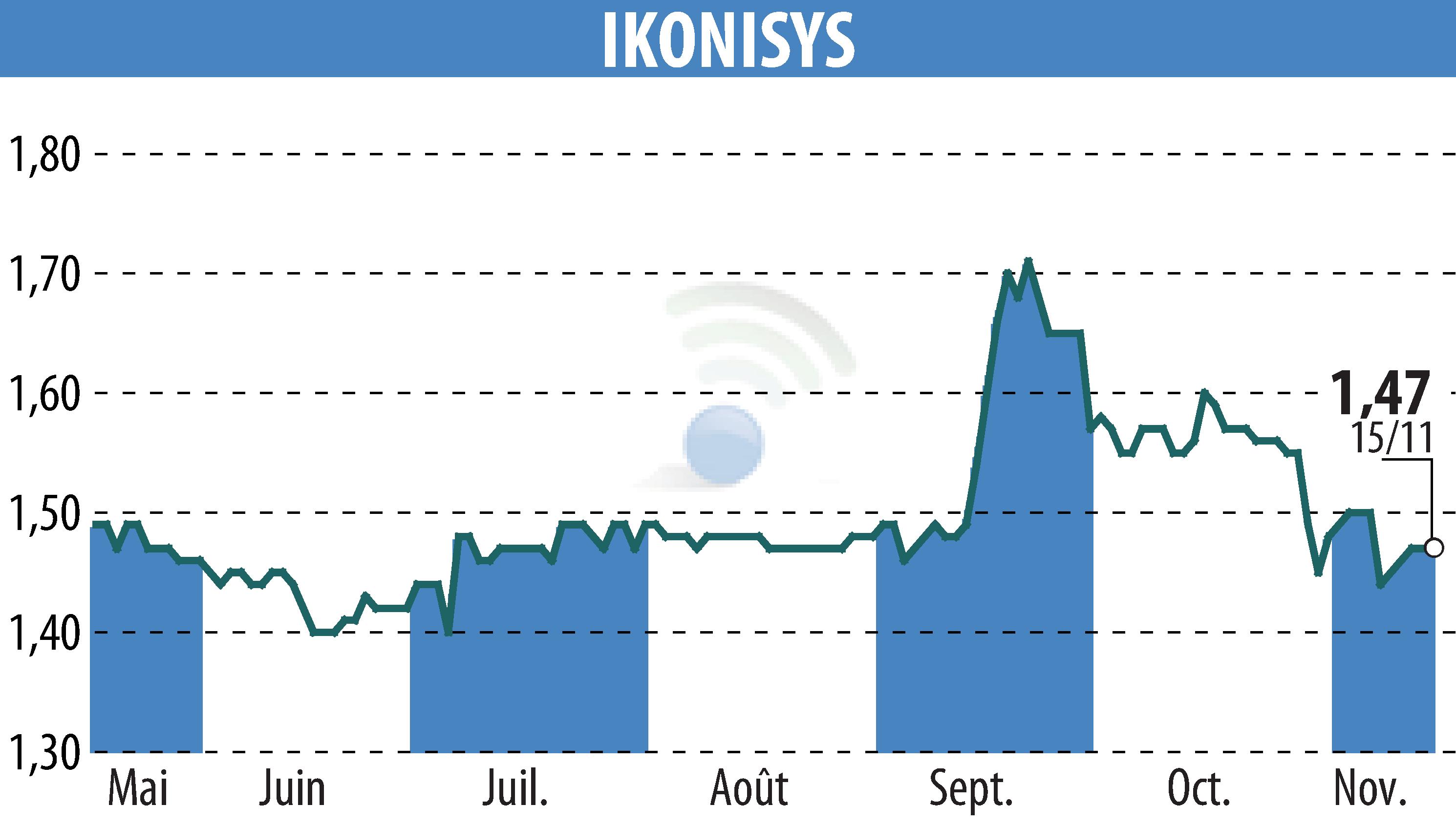 Stock price chart of IKONISYS (EPA:ALIKO) showing fluctuations.