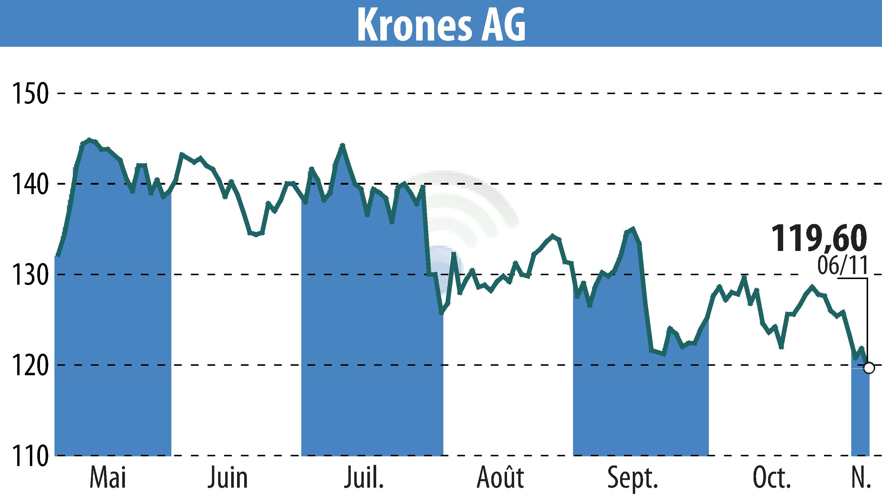 Graphique de l'évolution du cours de l'action Krones AG (EBR:KRN).