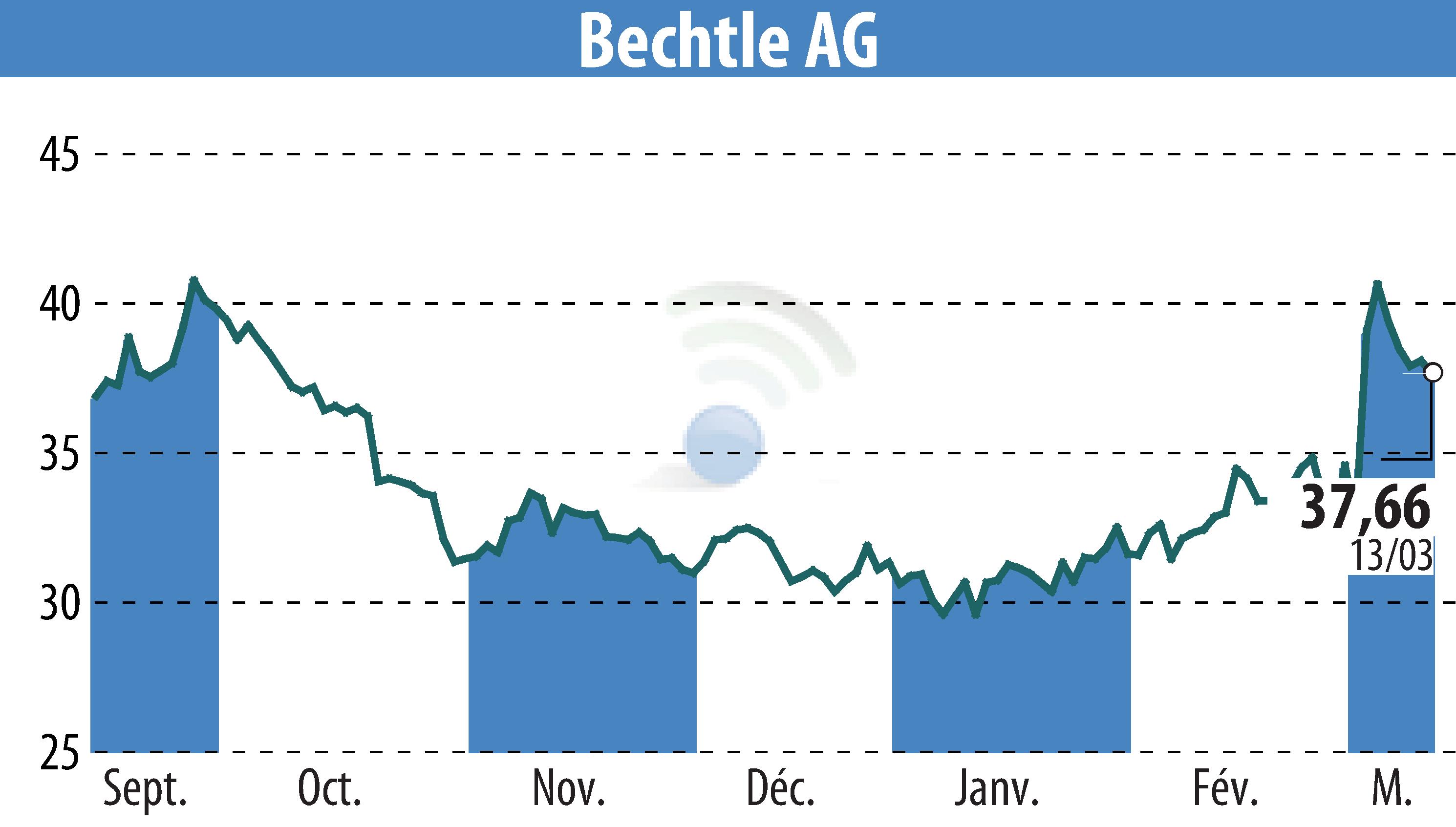 Stock price chart of Bechtle AG (EBR:BC8) showing fluctuations.