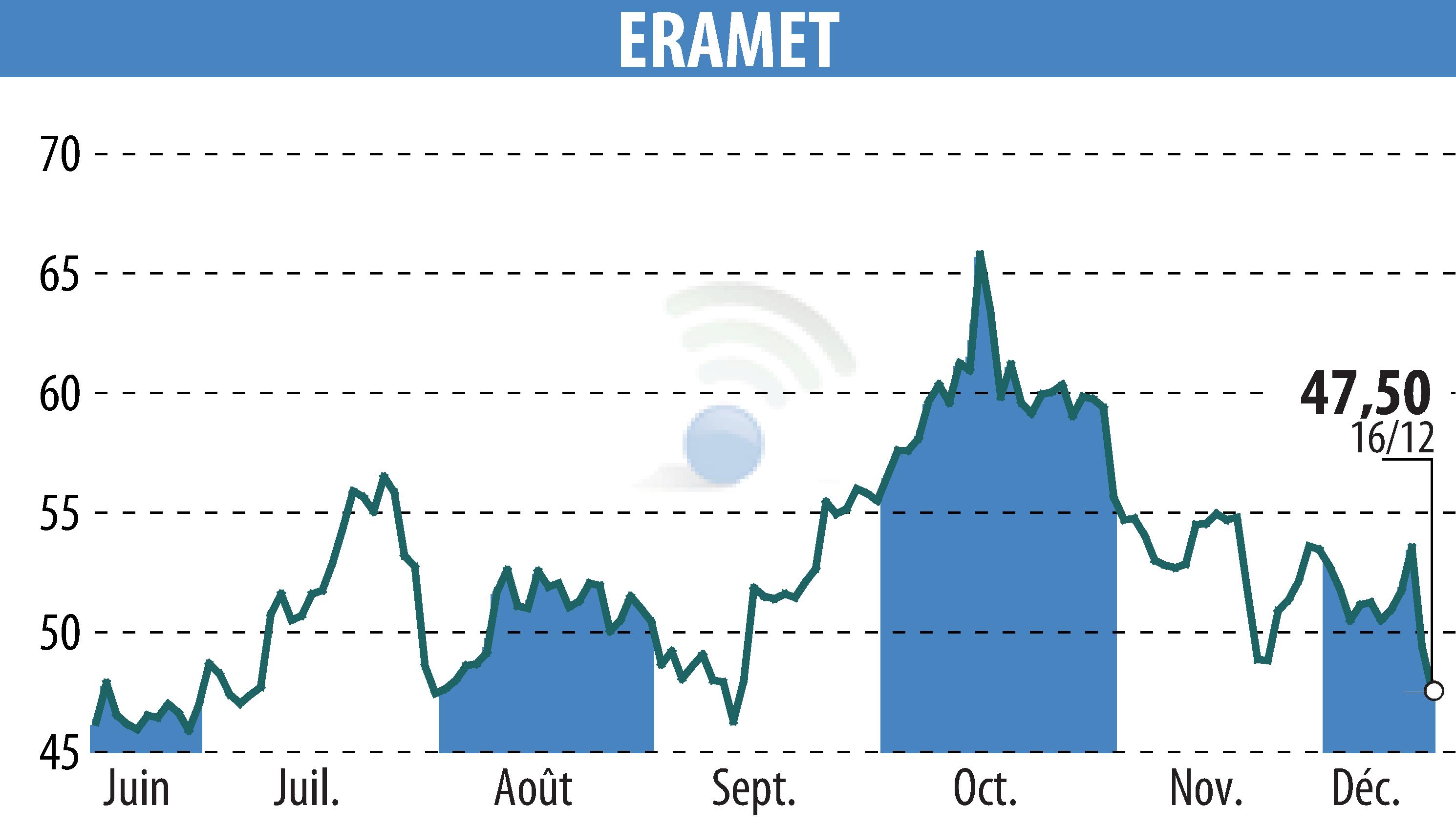 Stock price chart of ERAMET (EPA:ERA) showing fluctuations.