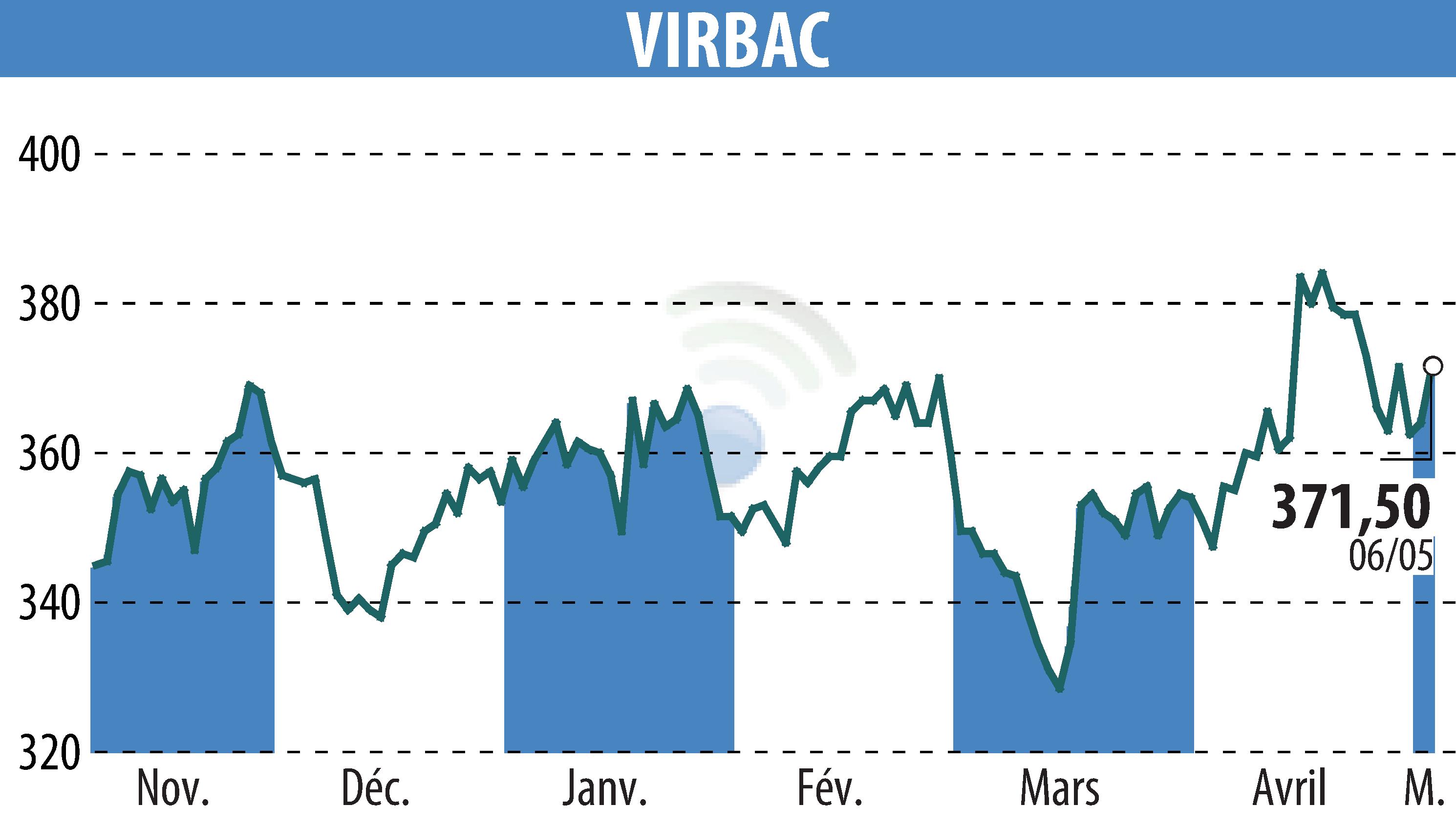 Graphique de l'évolution du cours de l'action VIRBAC (EPA:VIRP).