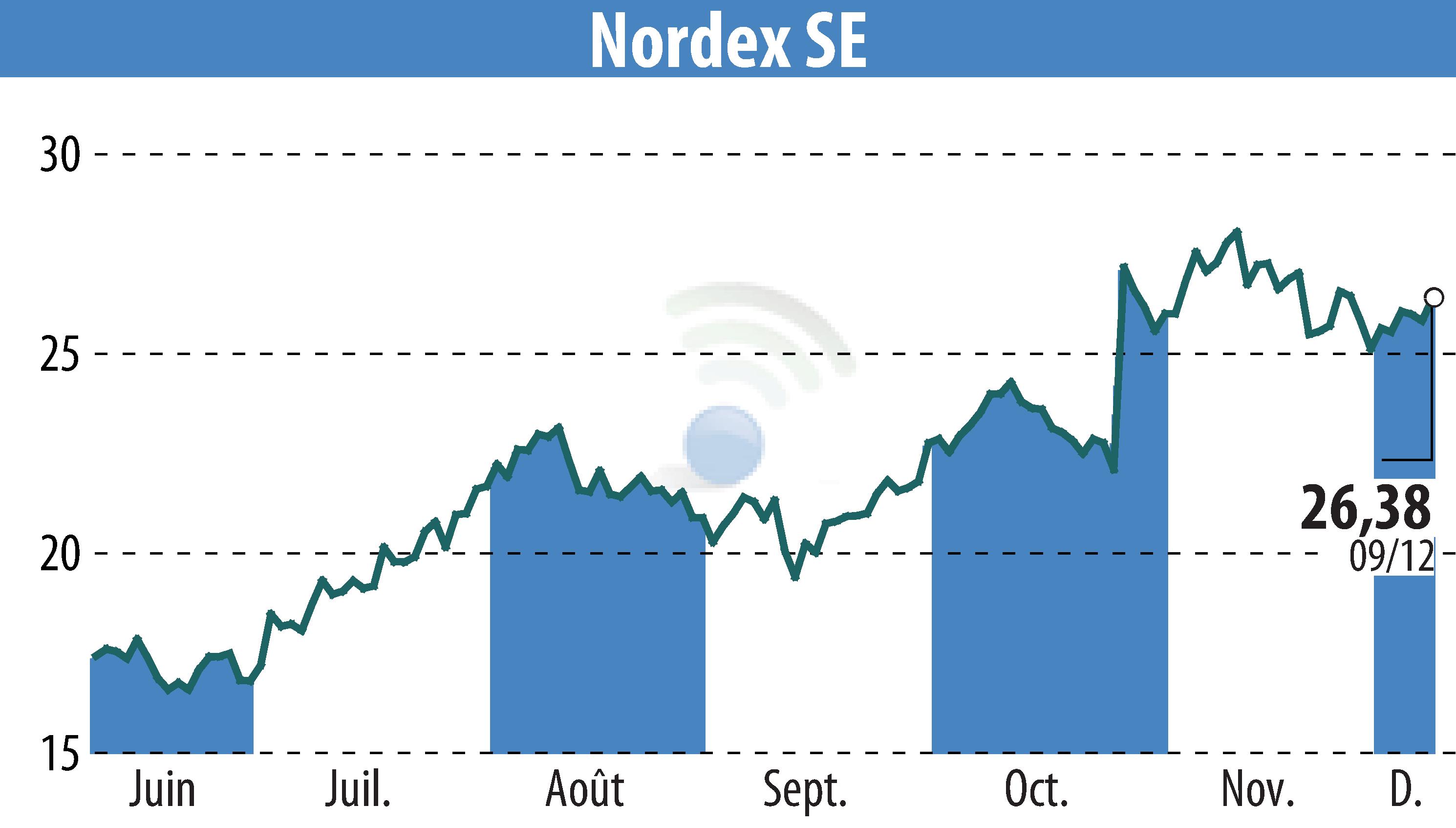 Stock price chart of Nordex SE (EBR:NDX1) showing fluctuations.
