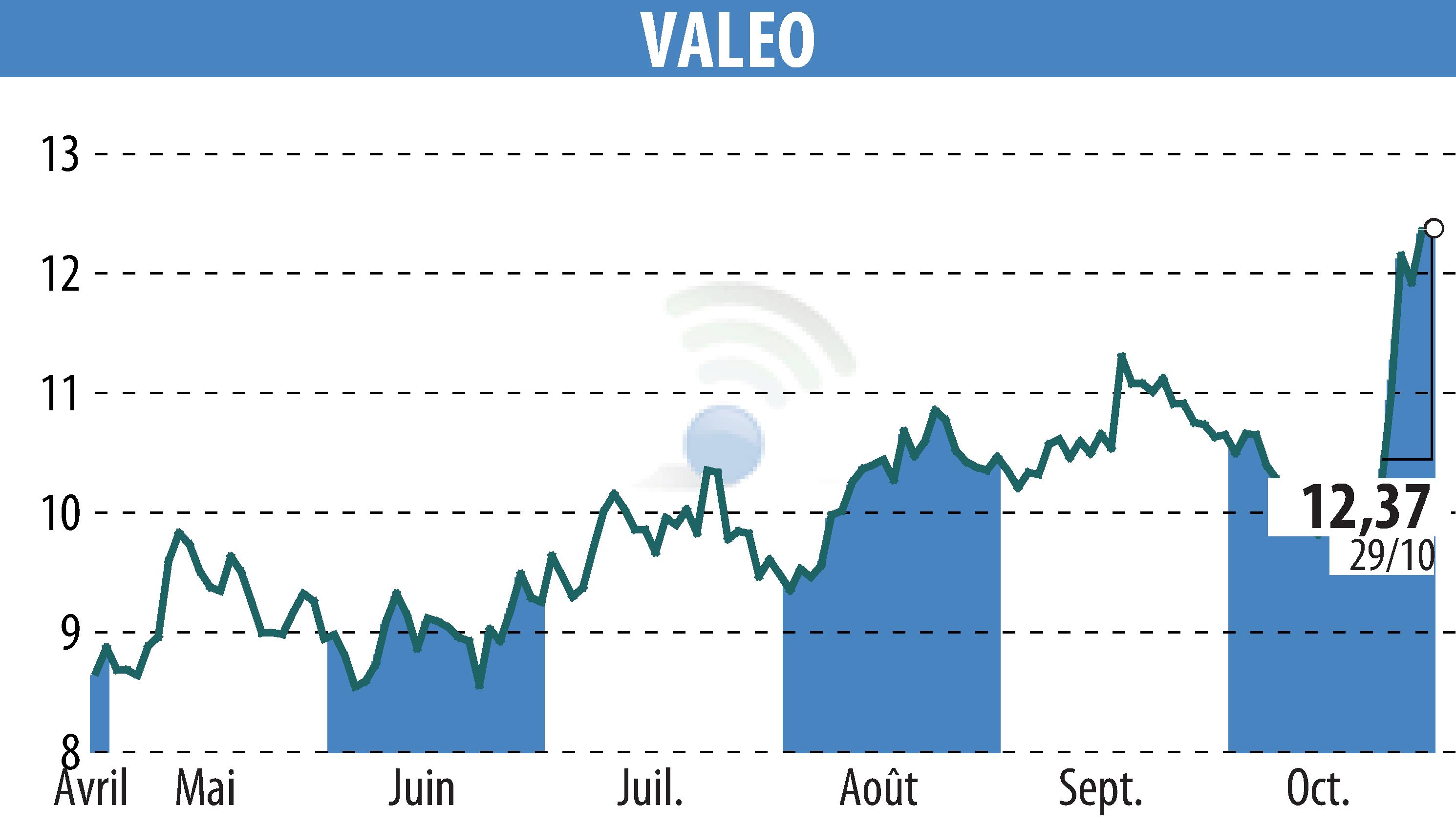 Graphique de l'évolution du cours de l'action VALEO (EPA:FR).