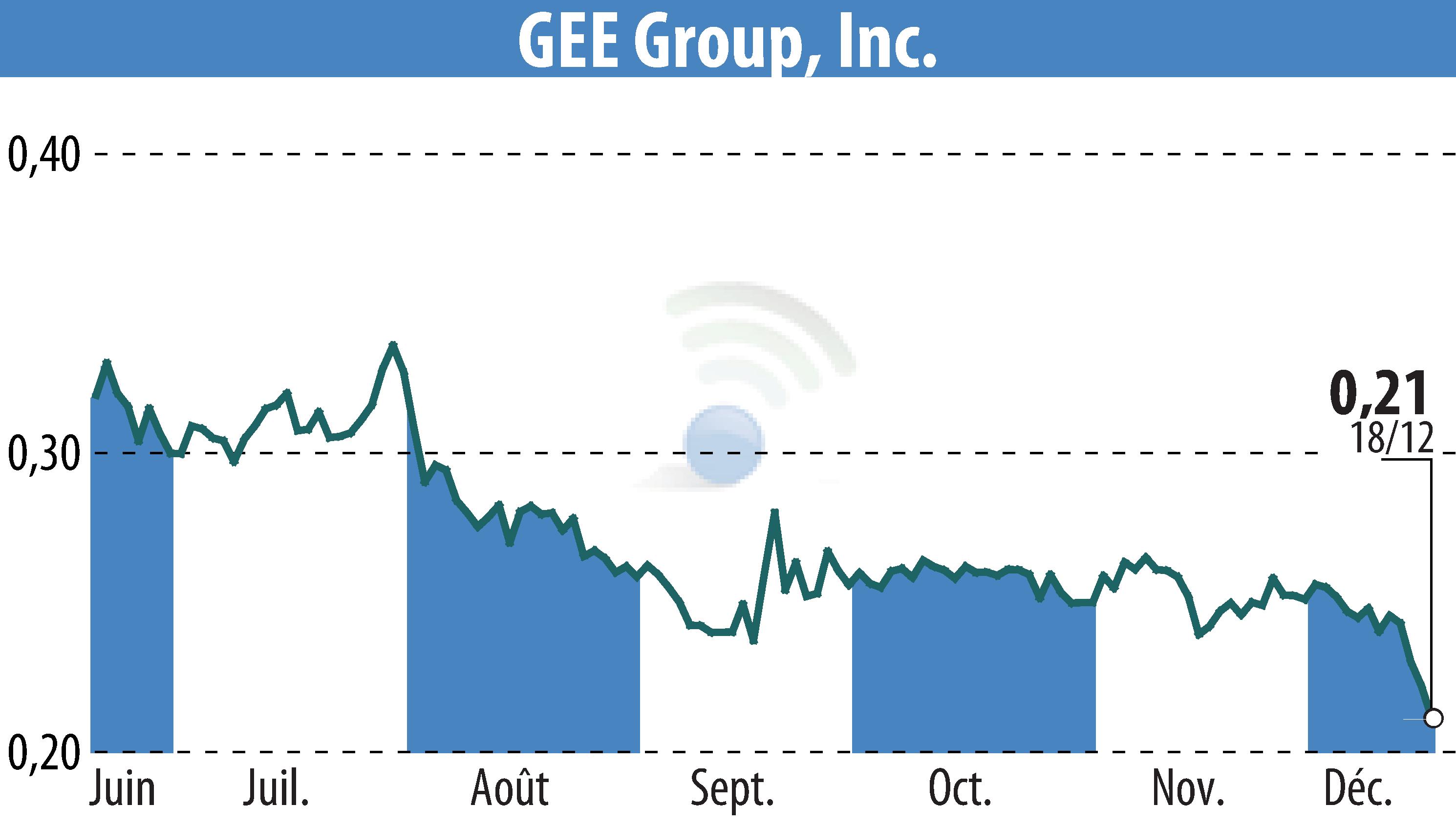 Graphique de l'évolution du cours de l'action GEE Group Inc. (EBR:JOB).