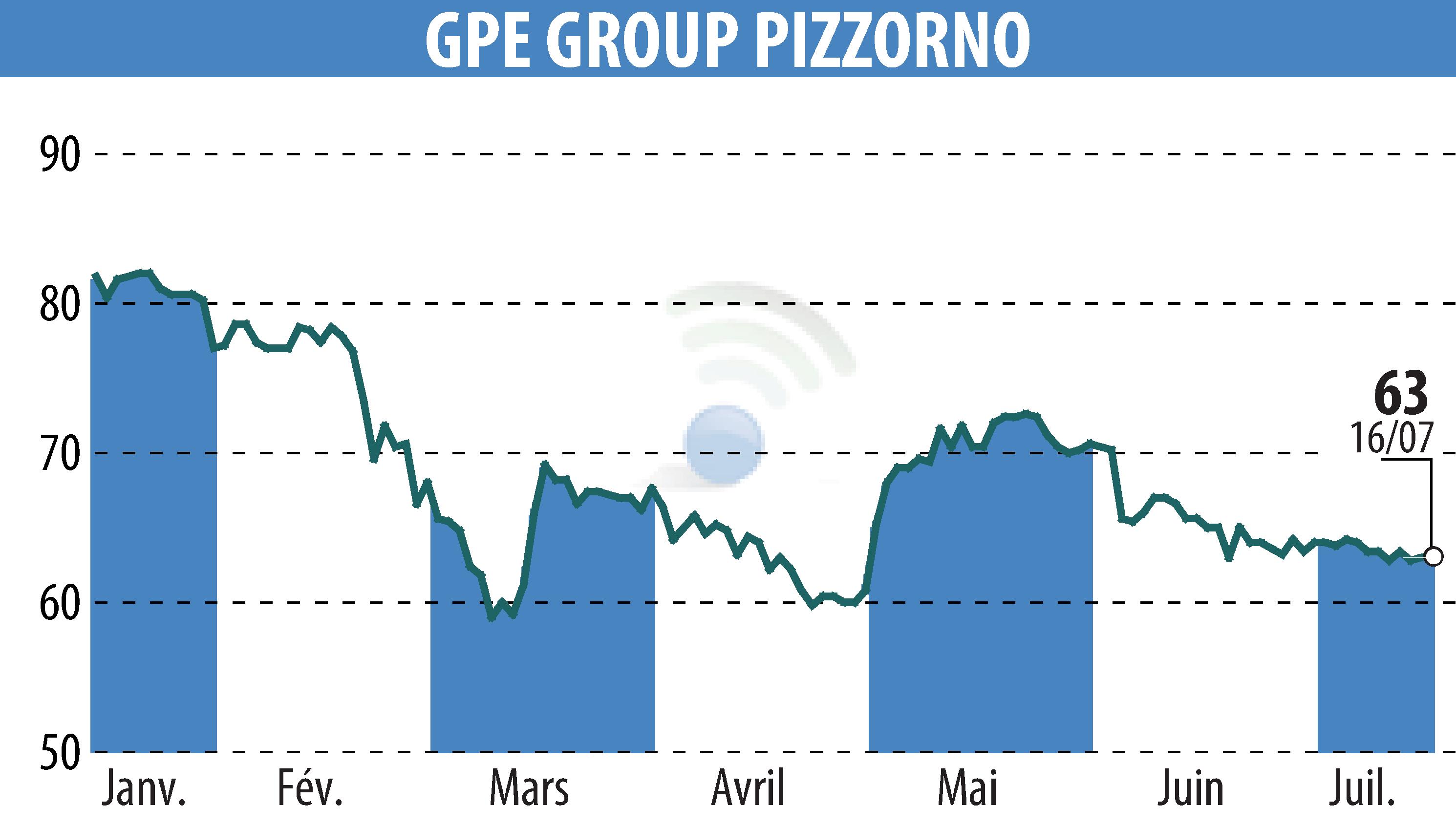 Stock price chart of PIZZORNO (EPA:GPE) showing fluctuations.