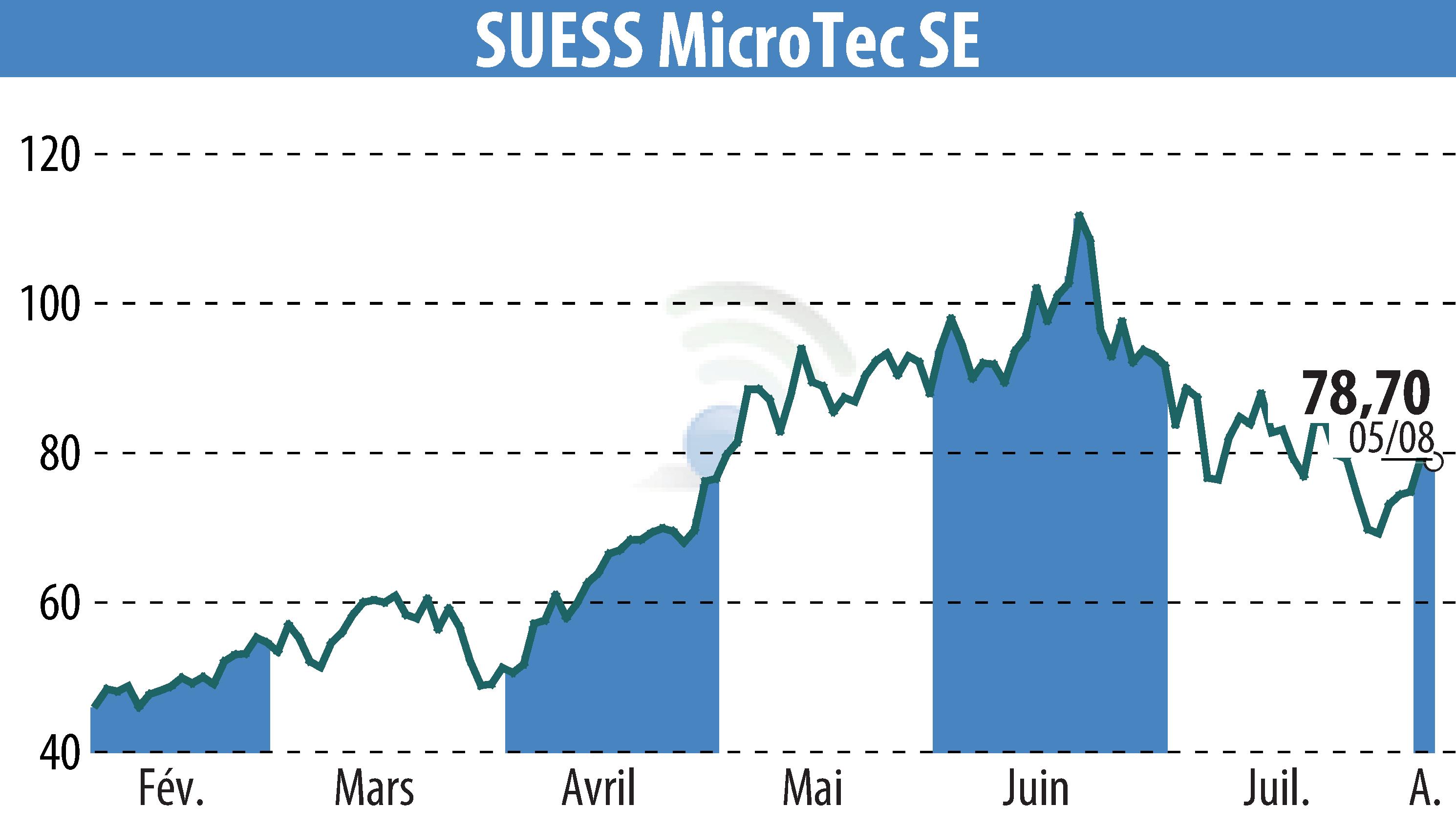 Stock price chart of SÜSS MicroTec AG (EBR:SMHN) showing fluctuations.