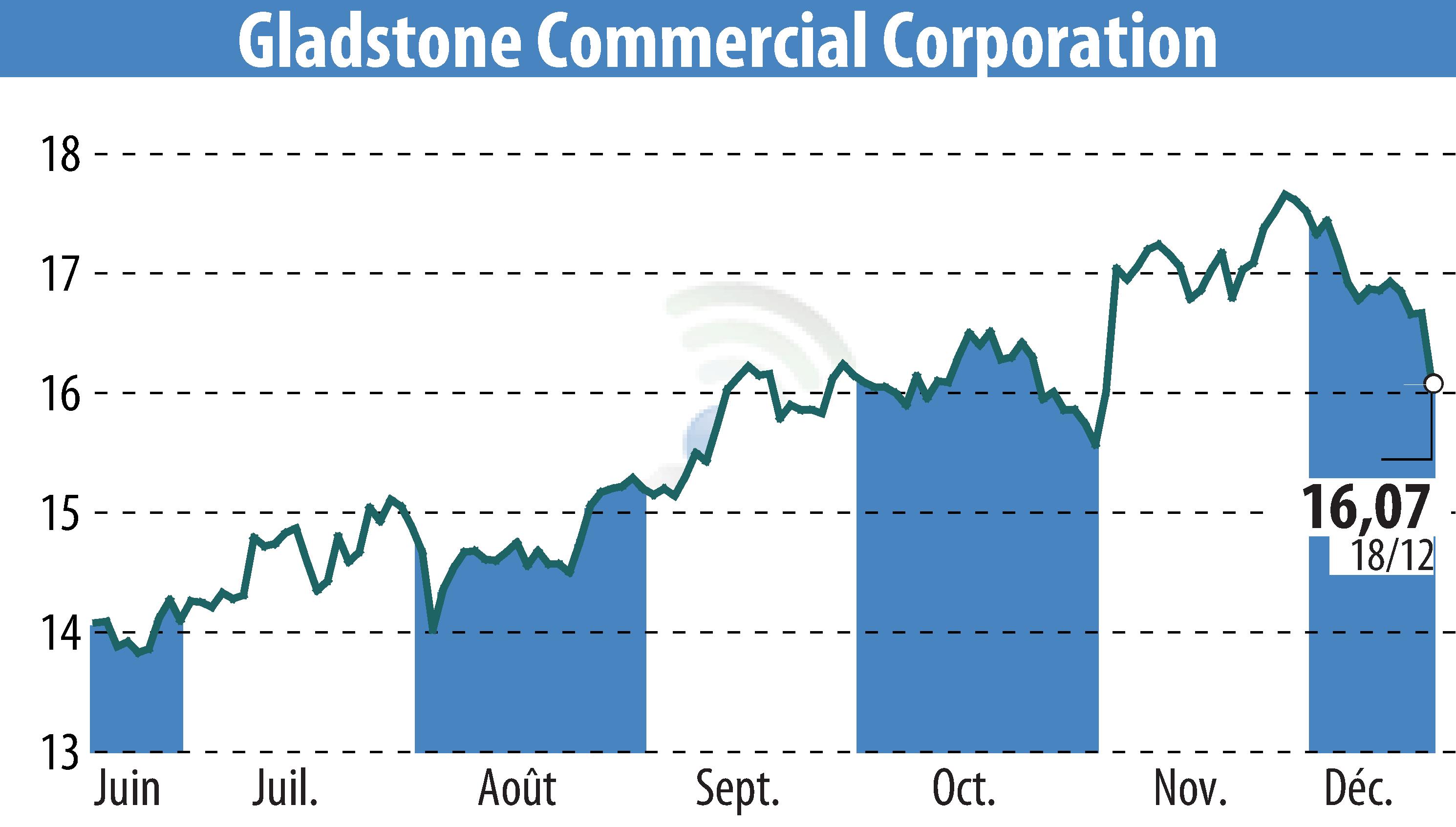 Stock price chart of Gladstone Commercial Corporation (EBR:GOOD) showing fluctuations.