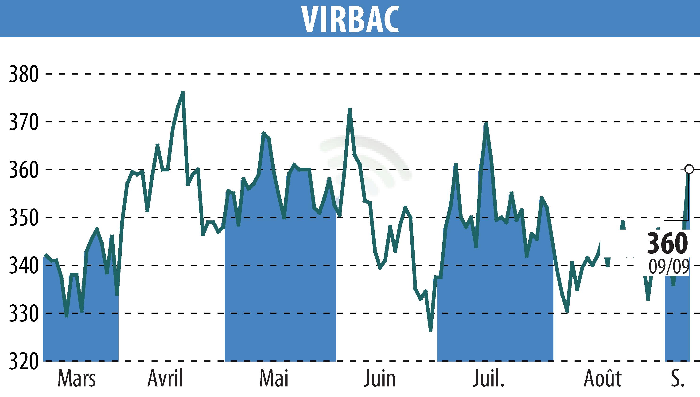 Graphique de l'évolution du cours de l'action VIRBAC (EPA:VIRP).