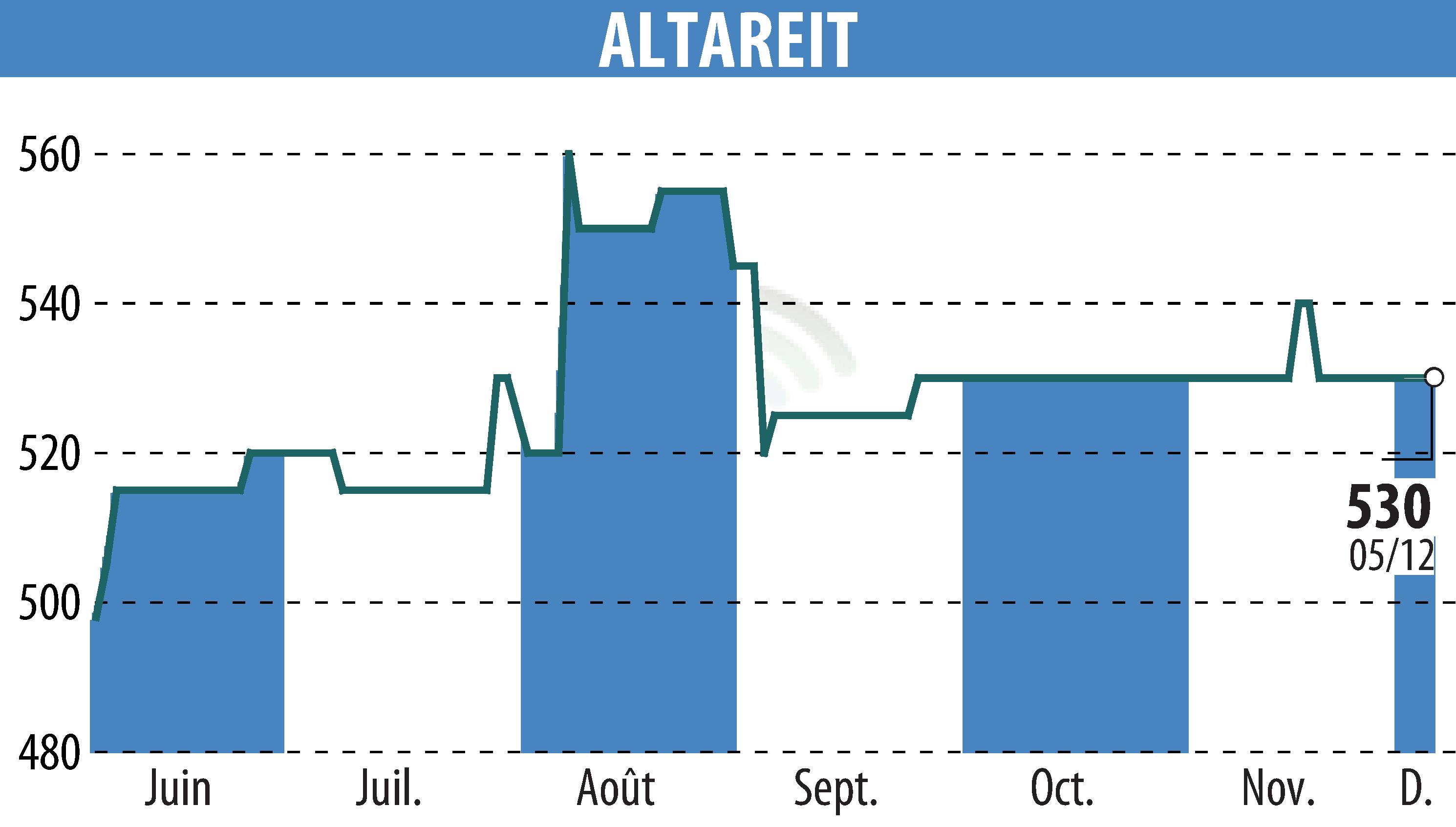 Stock price chart of ALTAREIT (EPA:AREIT) showing fluctuations.