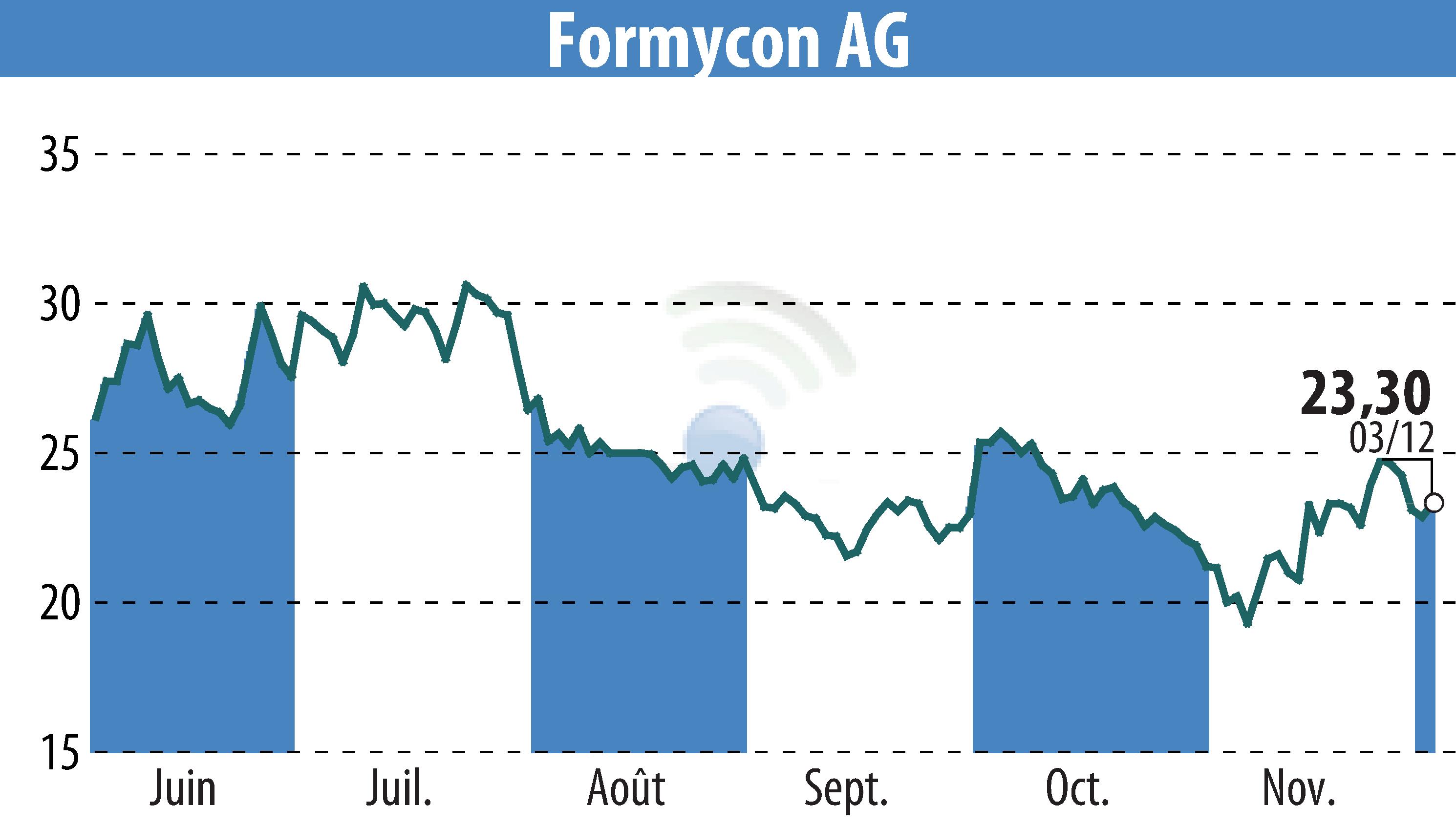 Stock price chart of Nanohale AG (EBR:FYB) showing fluctuations.