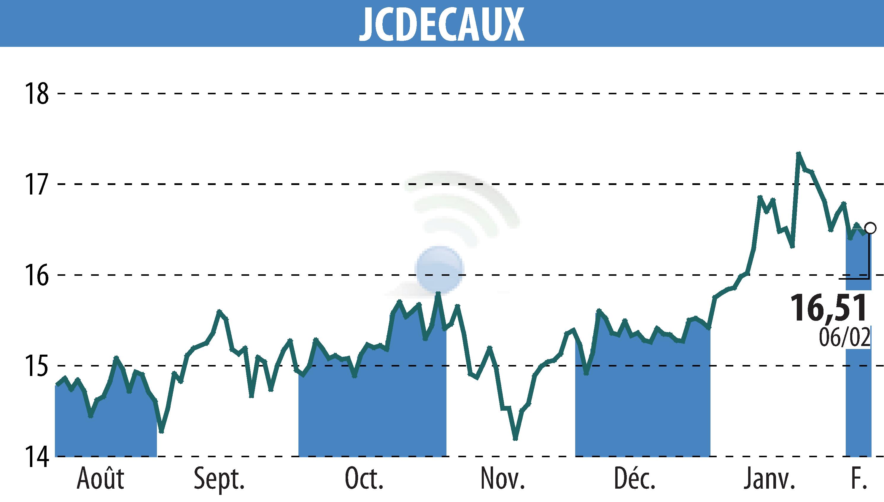 Graphique de l'évolution du cours de l'action JCDECAUX (EPA:DEC).