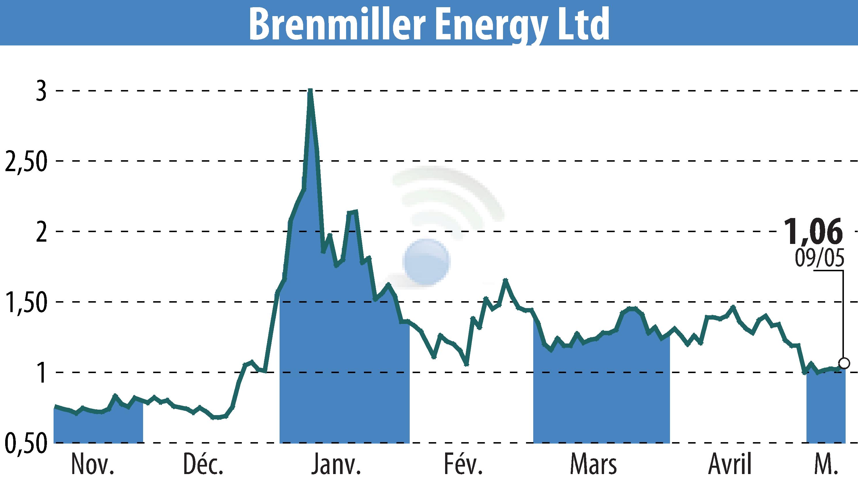 Graphique de l'évolution du cours de l'action Brenmiller Energy (EBR:BNRG).