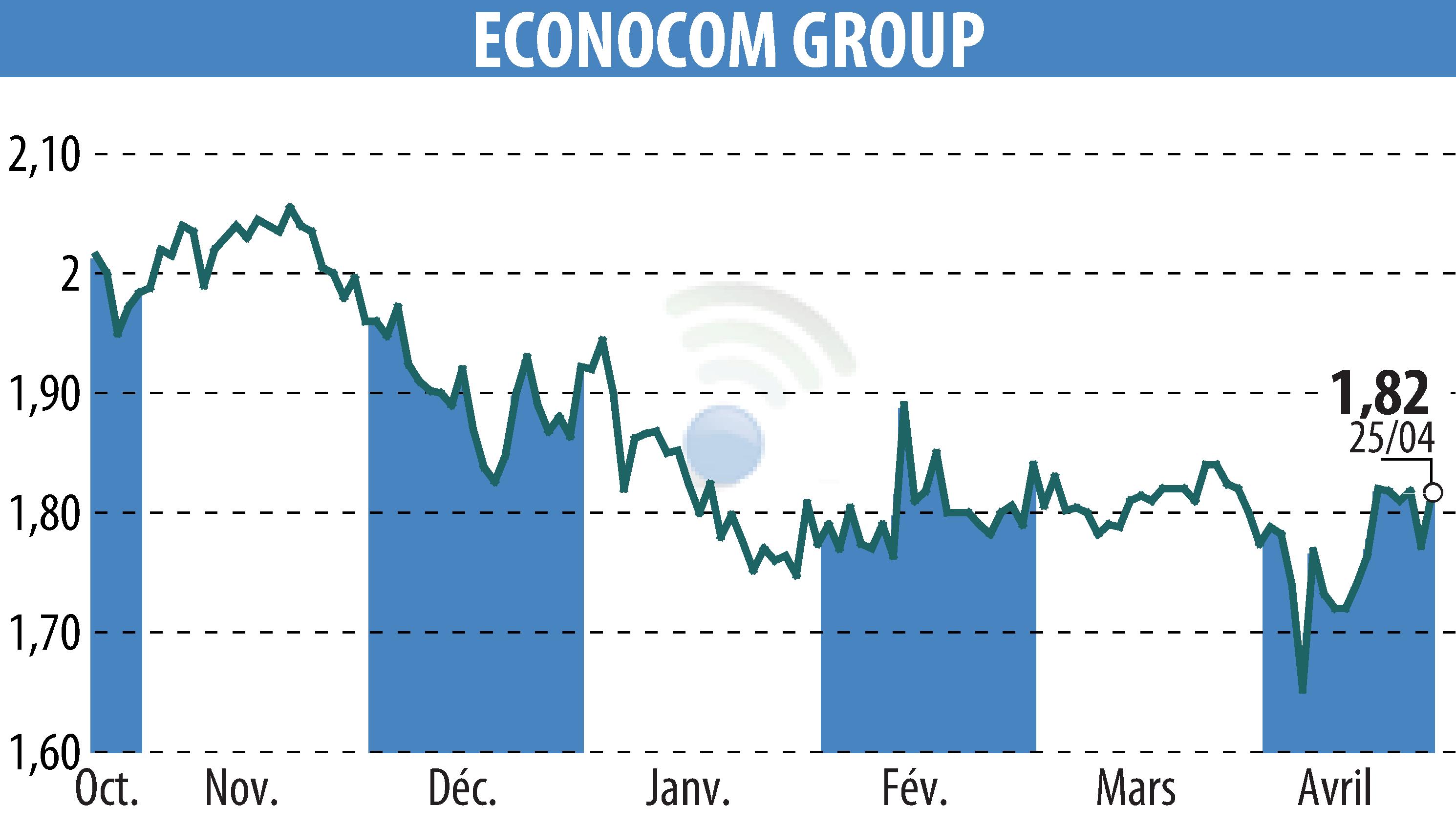 Stock price chart of ECONOCOM GROUP (EBR:ECONB) showing fluctuations.