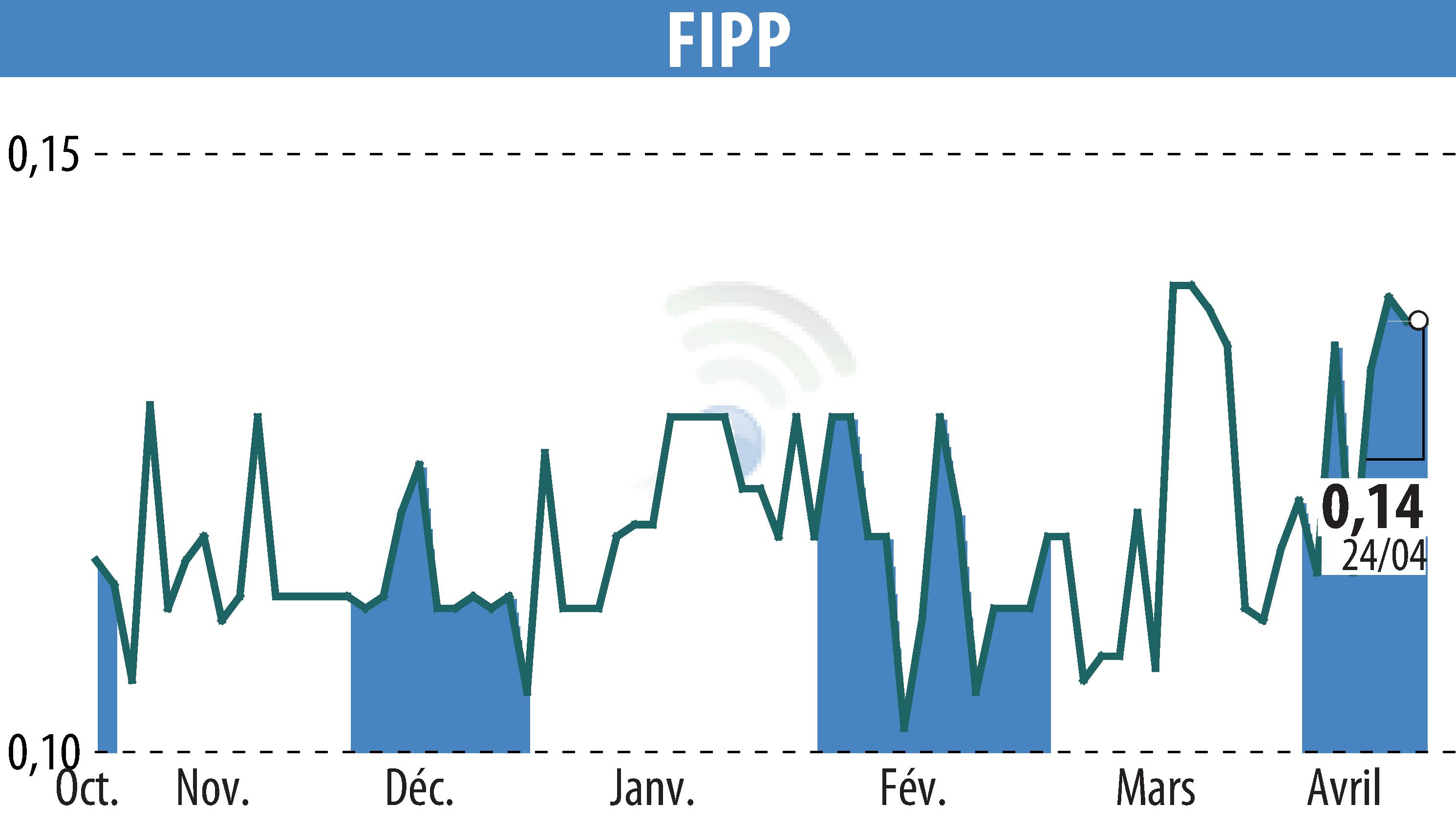 Stock price chart of FIPP (EPA:FIPP) showing fluctuations.