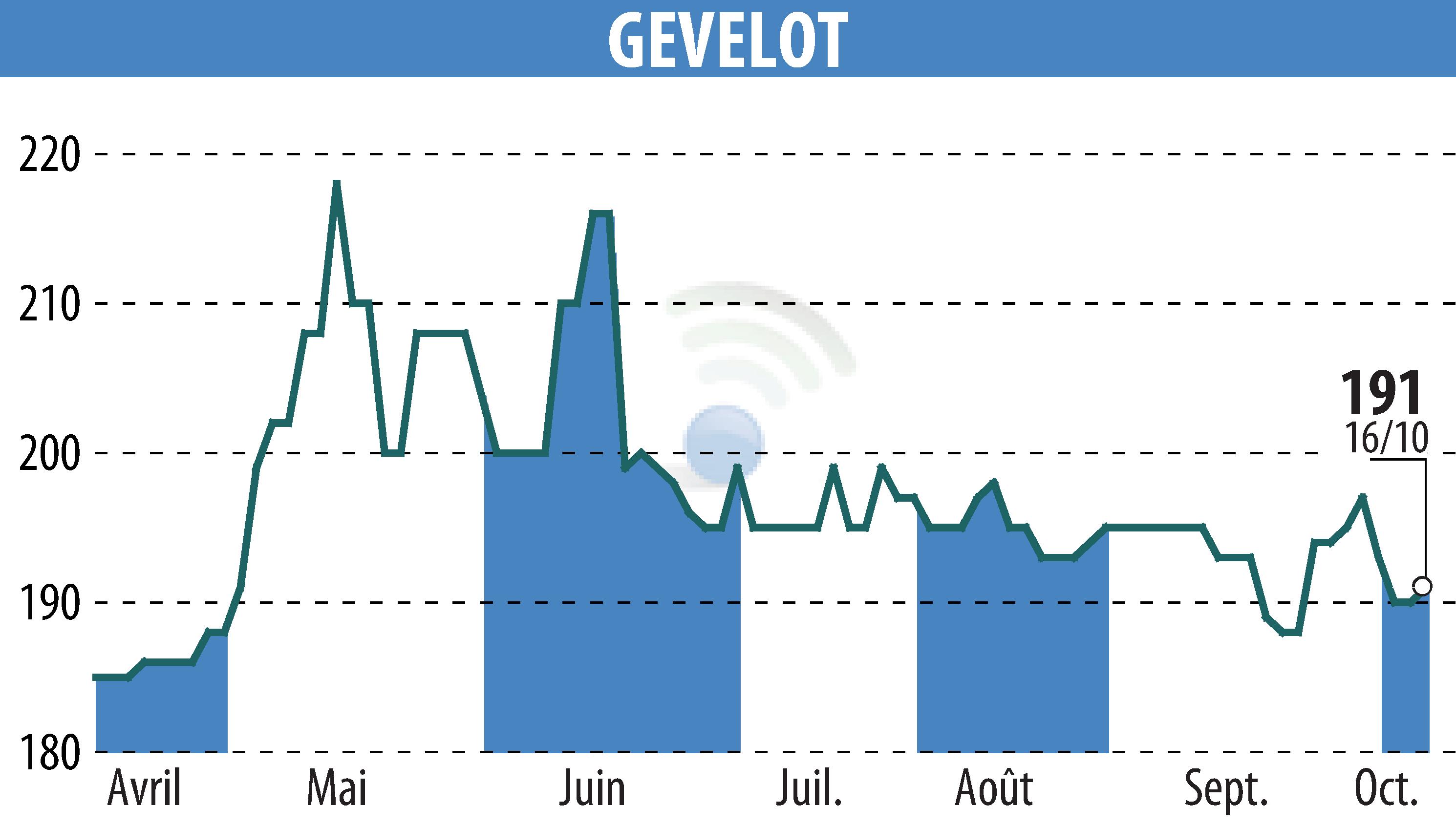 Graphique de l'évolution du cours de l'action GEVELOT (EPA:ALGEV).