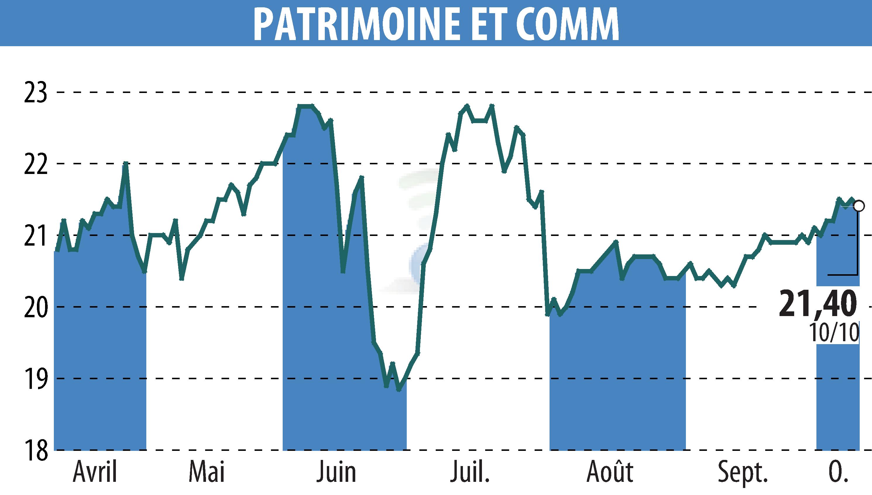 Stock price chart of PATRIMOINE & COMMERCE (EPA:PAT) showing fluctuations.