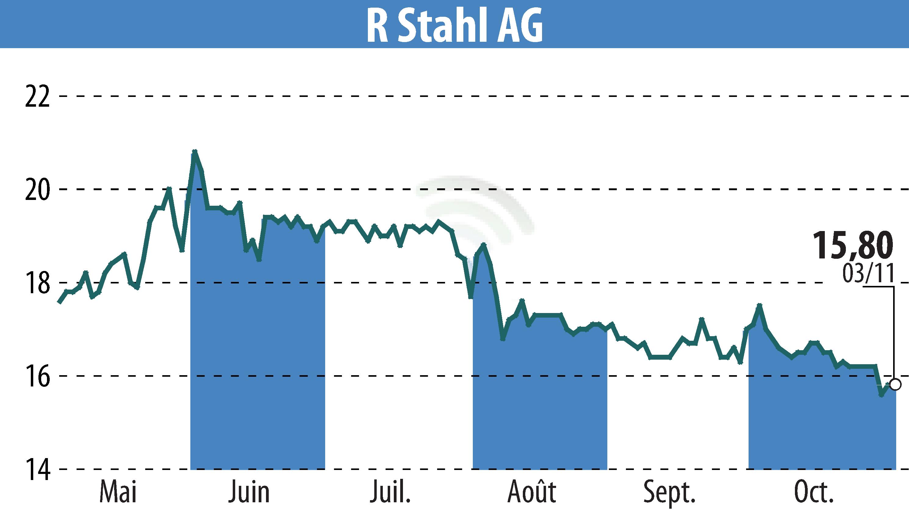 Graphique de l'évolution du cours de l'action R. Stahl AG (EBR:RSL2).