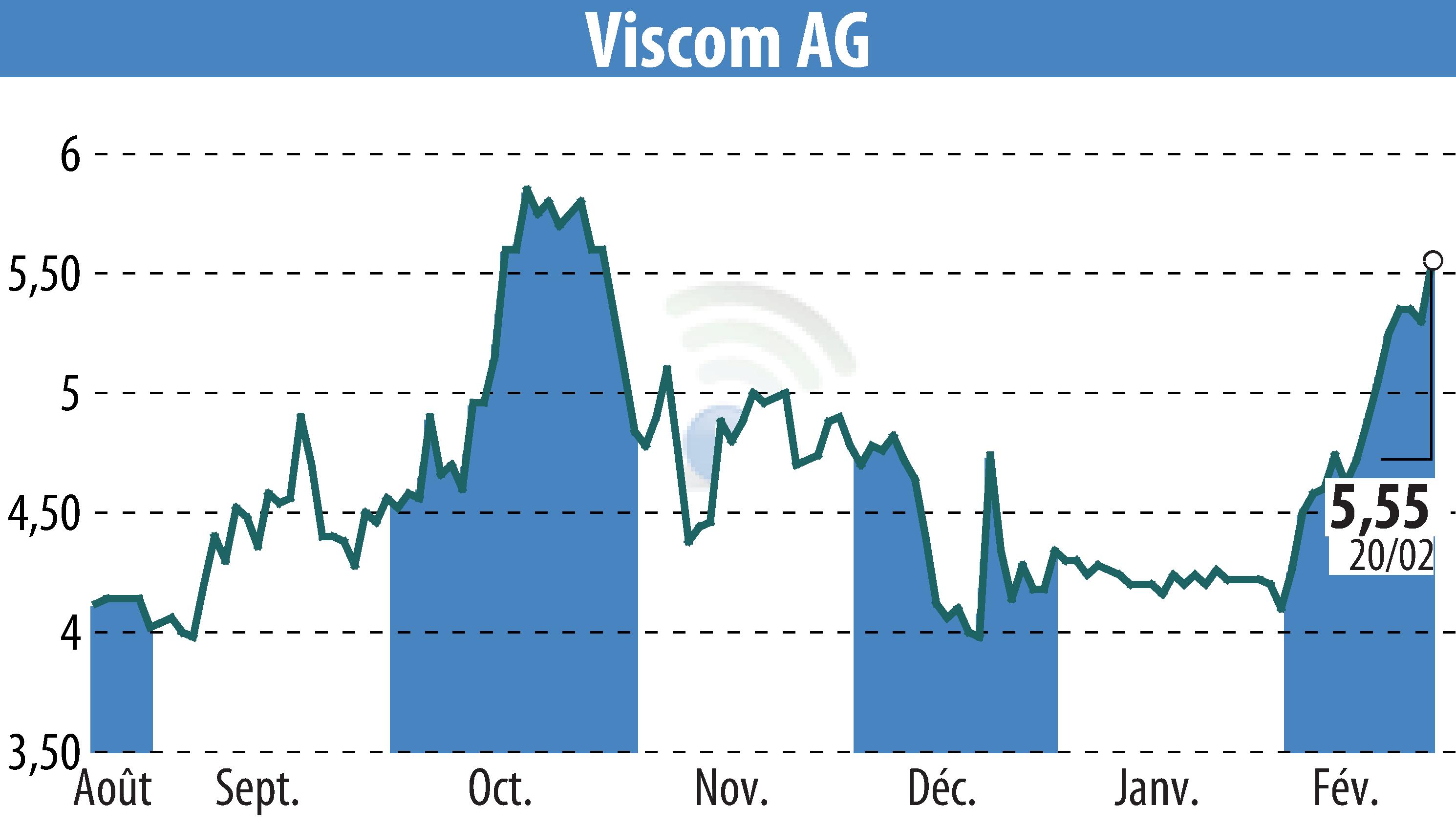 Stock price chart of Viscom AG (EBR:V6C) showing fluctuations.