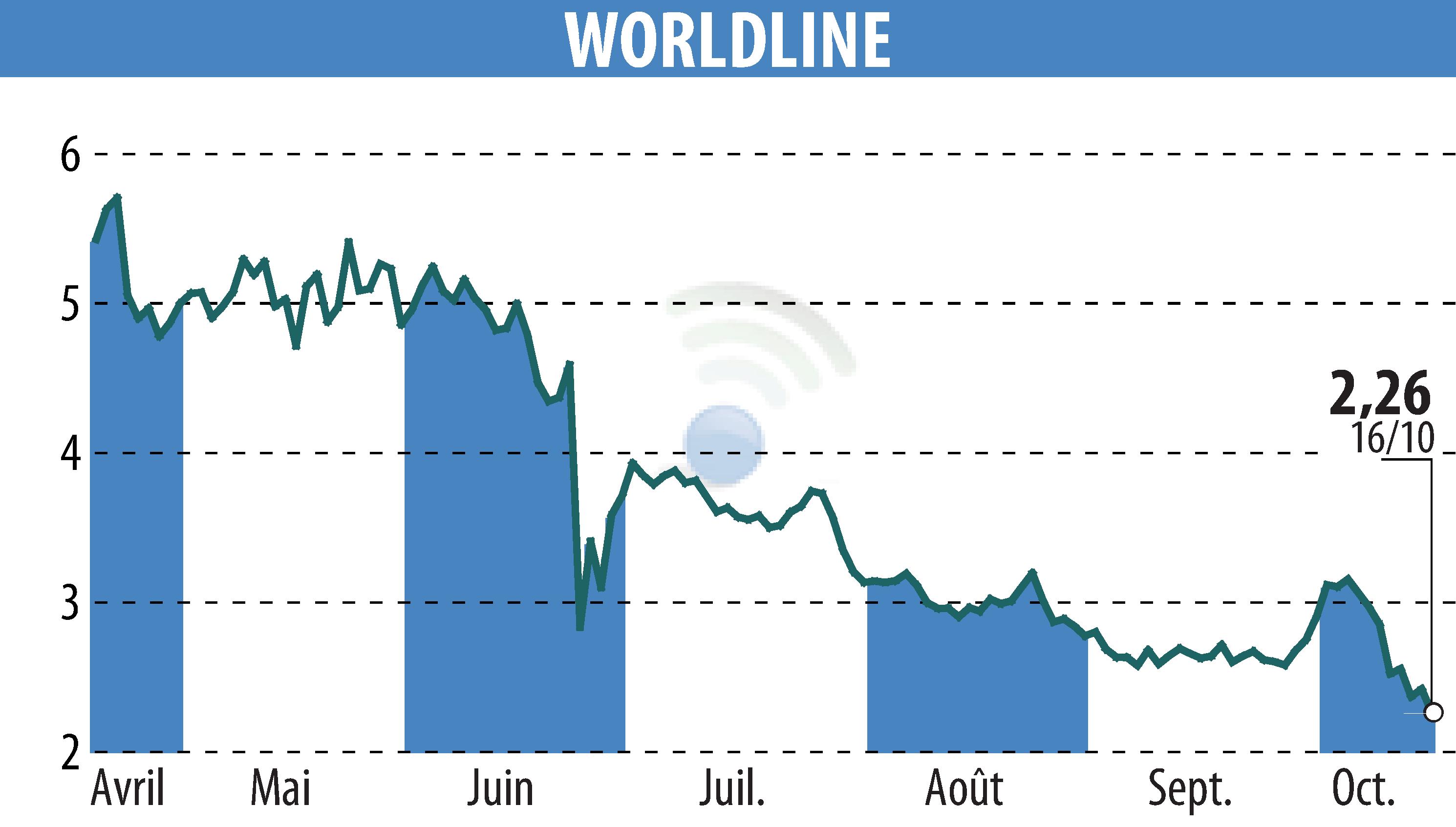 Graphique de l'évolution du cours de l'action WORLDLINE (EPA:WLN).