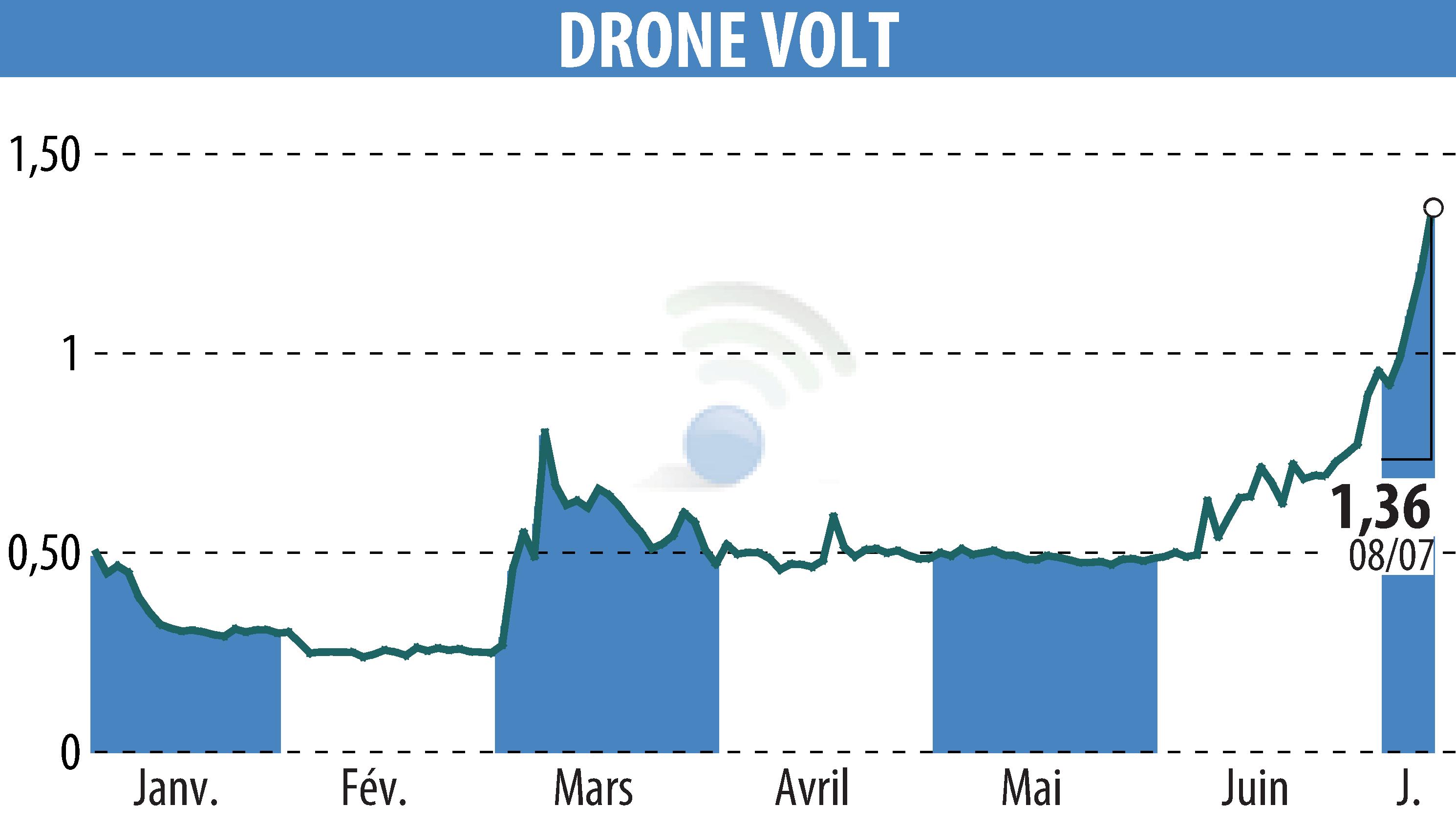 Stock price chart of DRONE VOLT (EPA:ALDRV) showing fluctuations.