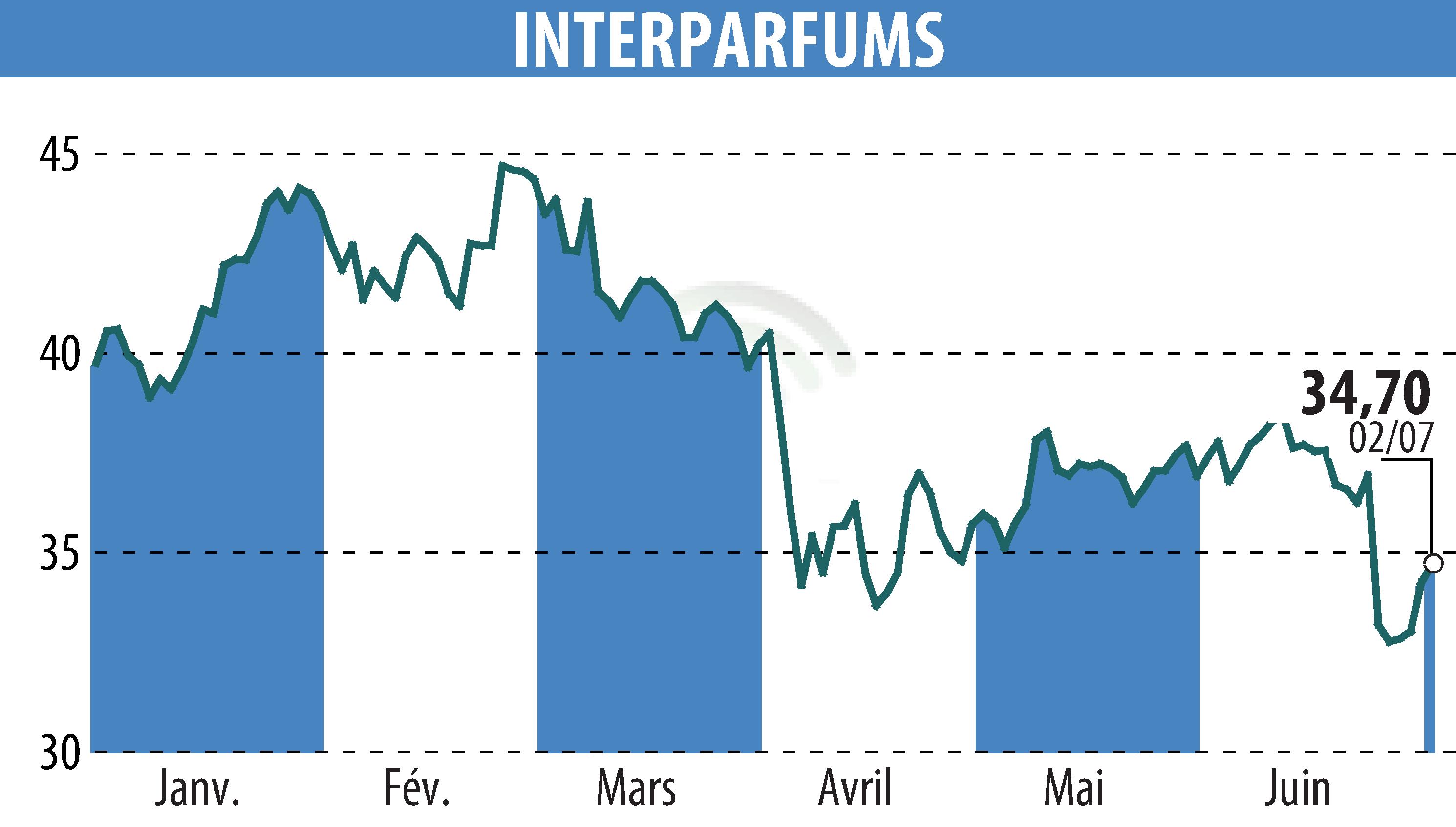 Stock price chart of INTER PARFUMS (EPA:ITP) showing fluctuations.