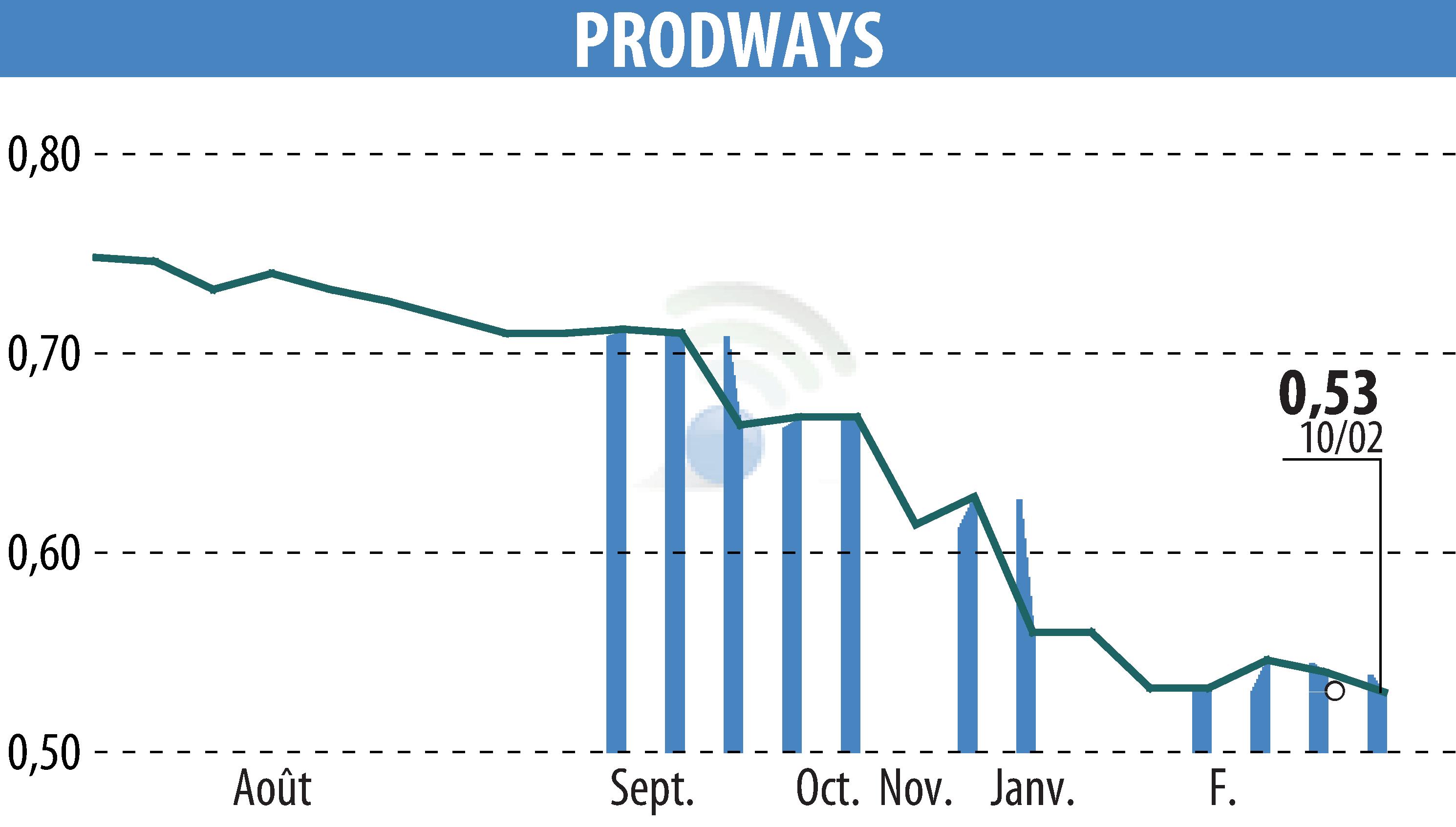 Stock price chart of PRODWAYS (EPA:PWG) showing fluctuations.