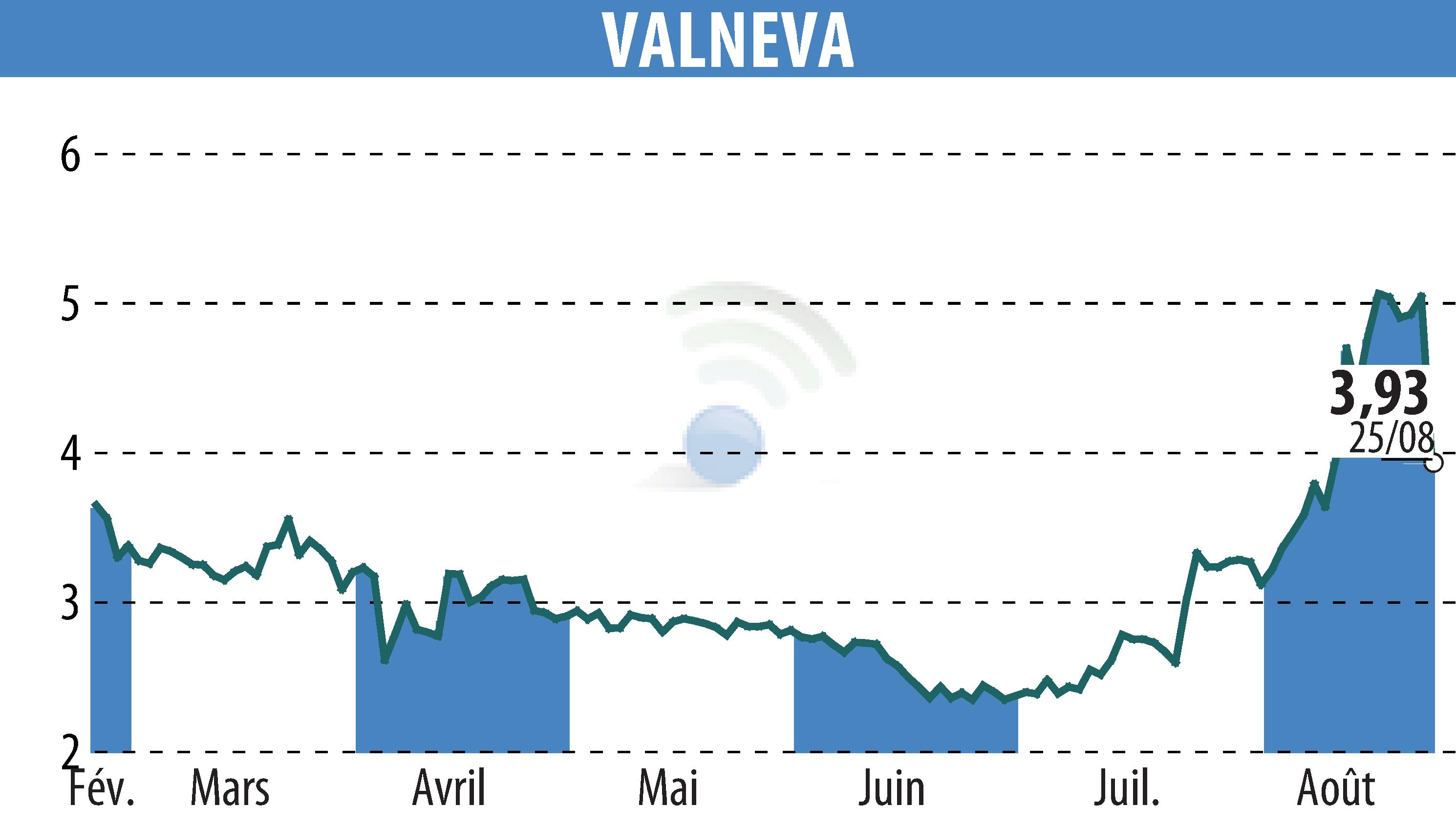 Stock price chart of VALNEVA (EPA:VLA) showing fluctuations.