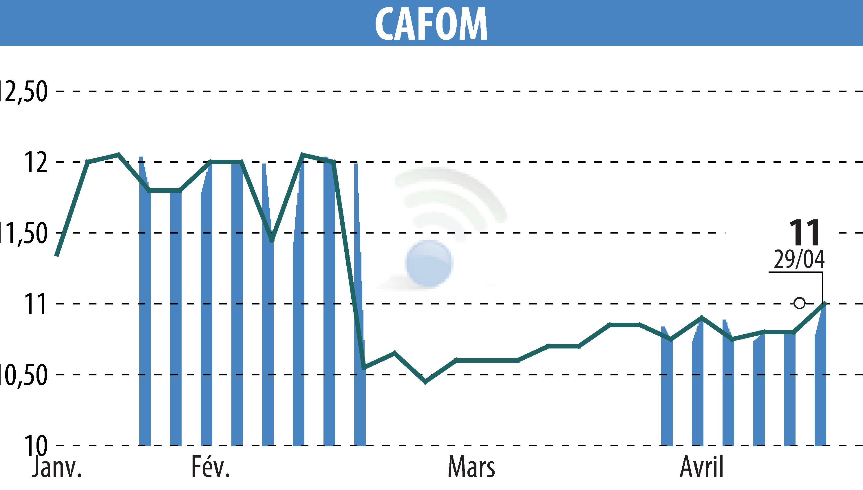 Stock price chart of CAFOM (EPA:CAFO) showing fluctuations.