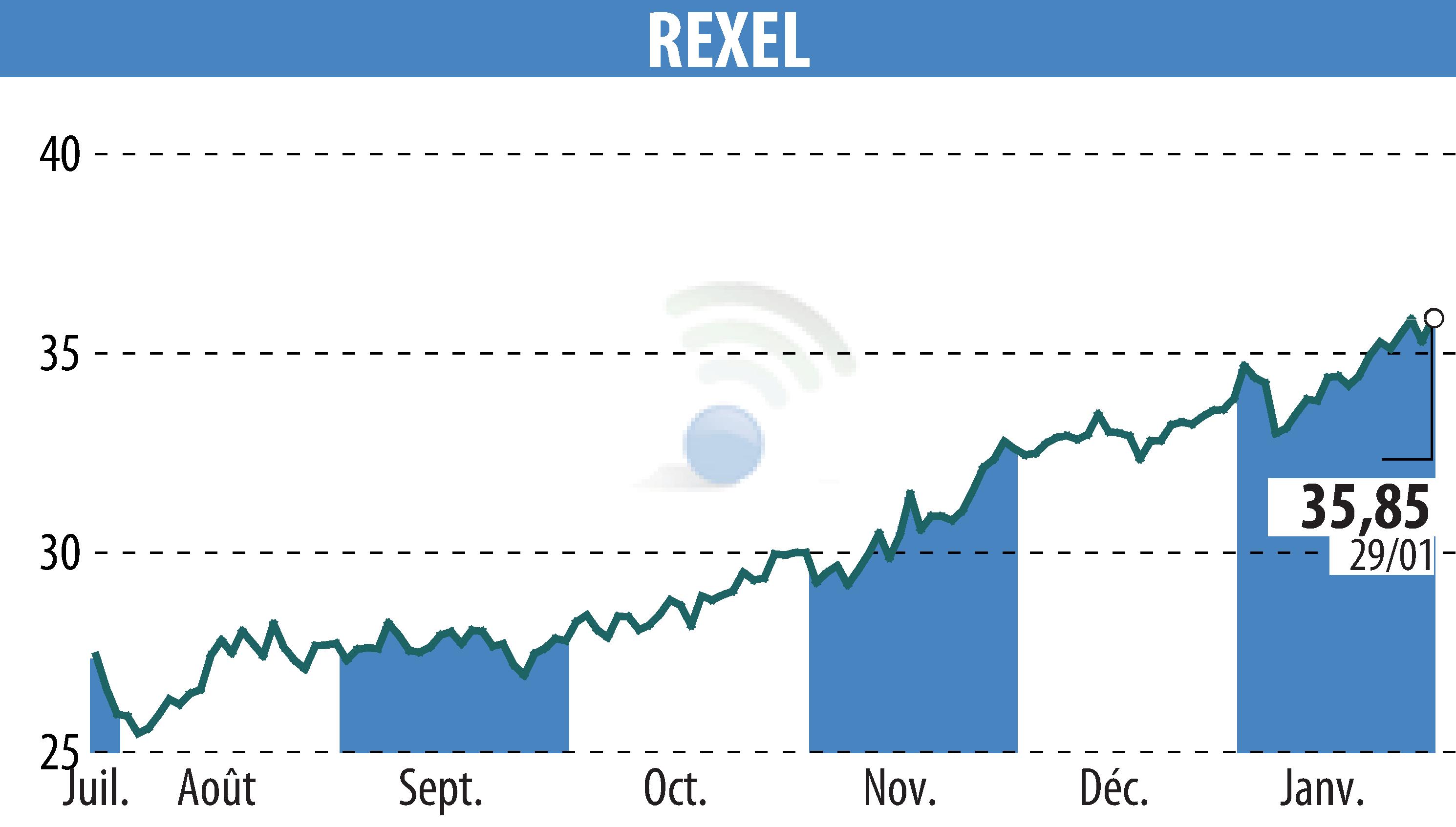 Graphique de l'évolution du cours de l'action REXEL (EPA:RXL).