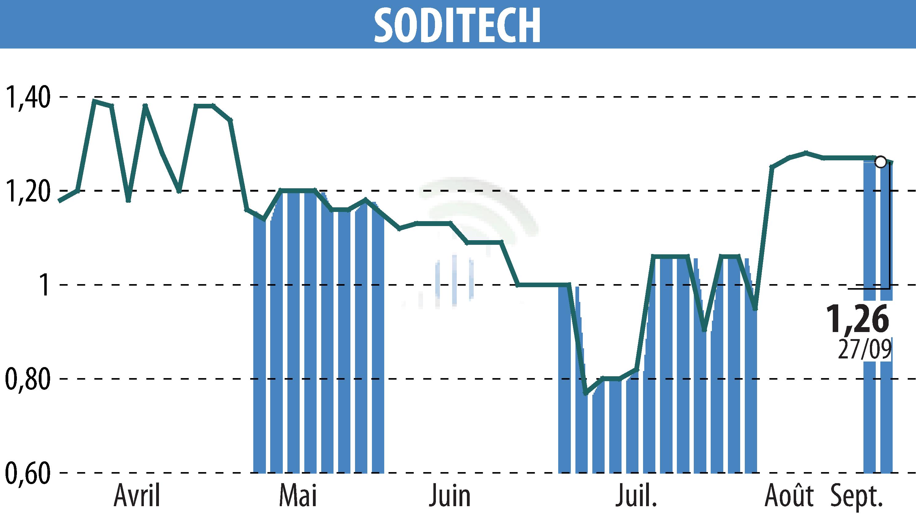 Graphique de l'évolution du cours de l'action SODITECH (EPA:SEC).