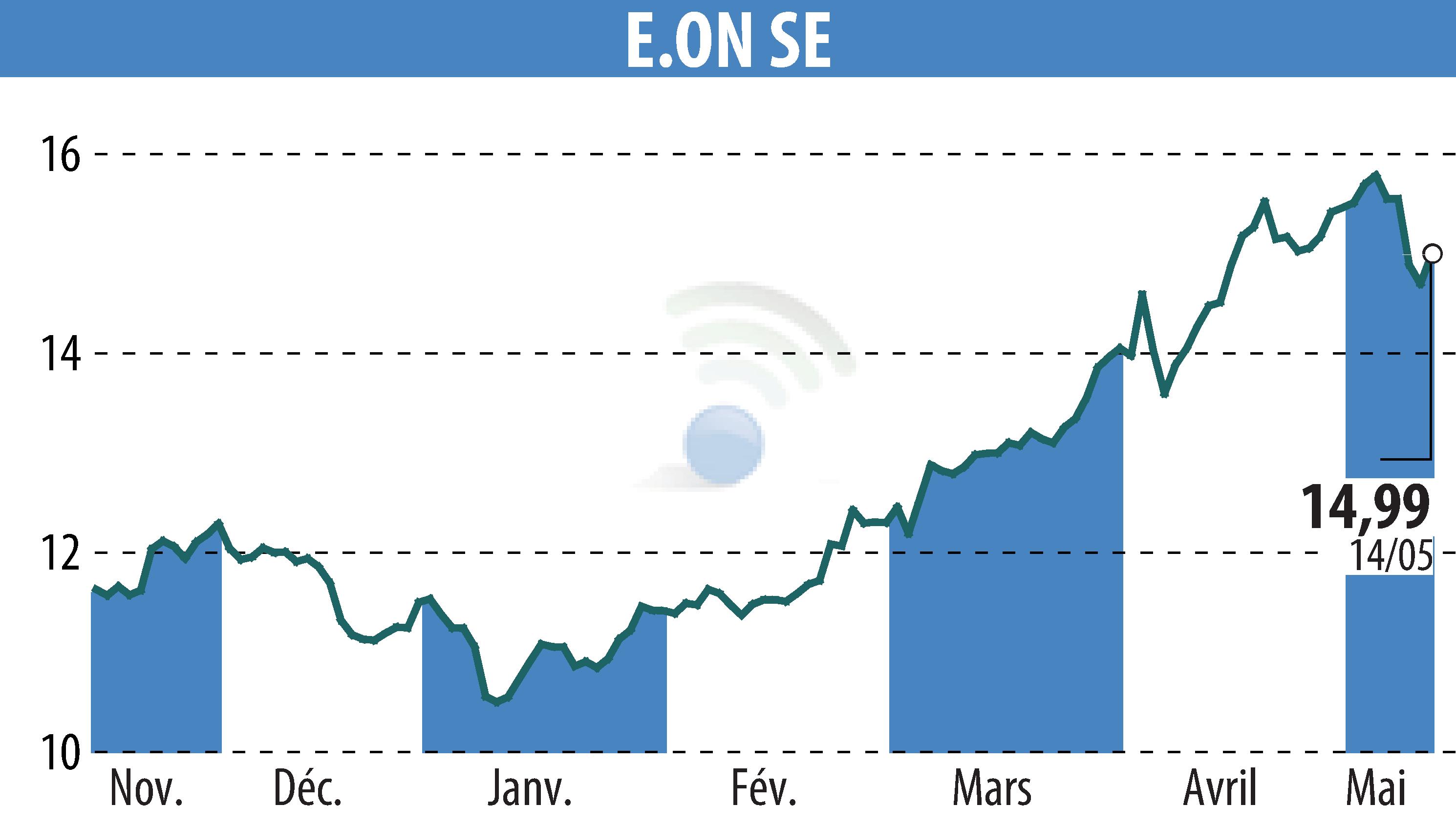 Stock price chart of E.ON SE (EBR:EOAN) showing fluctuations.