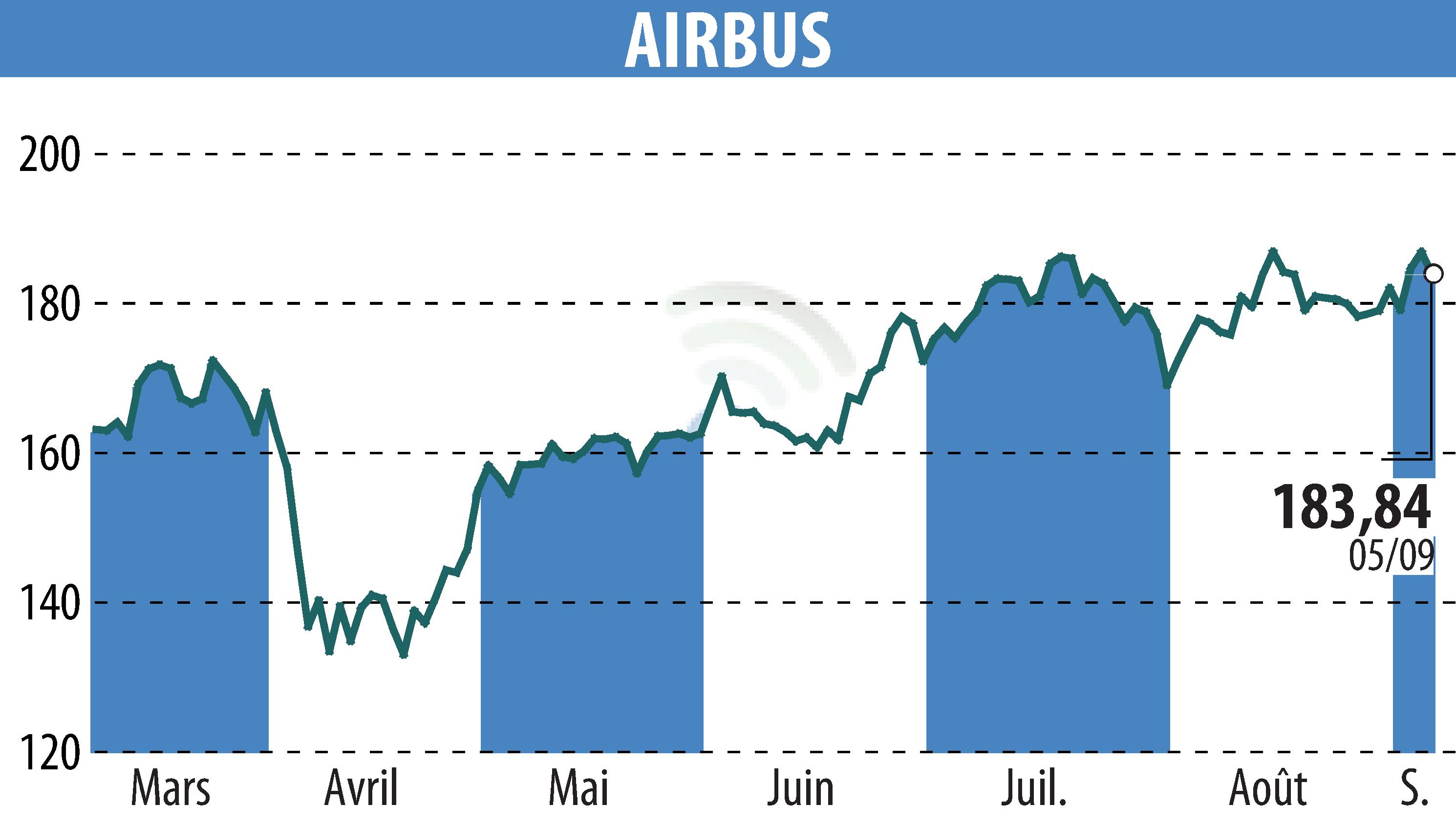 Graphique de l'évolution du cours de l'action Airbus Group N.V. (EPA:AIR).