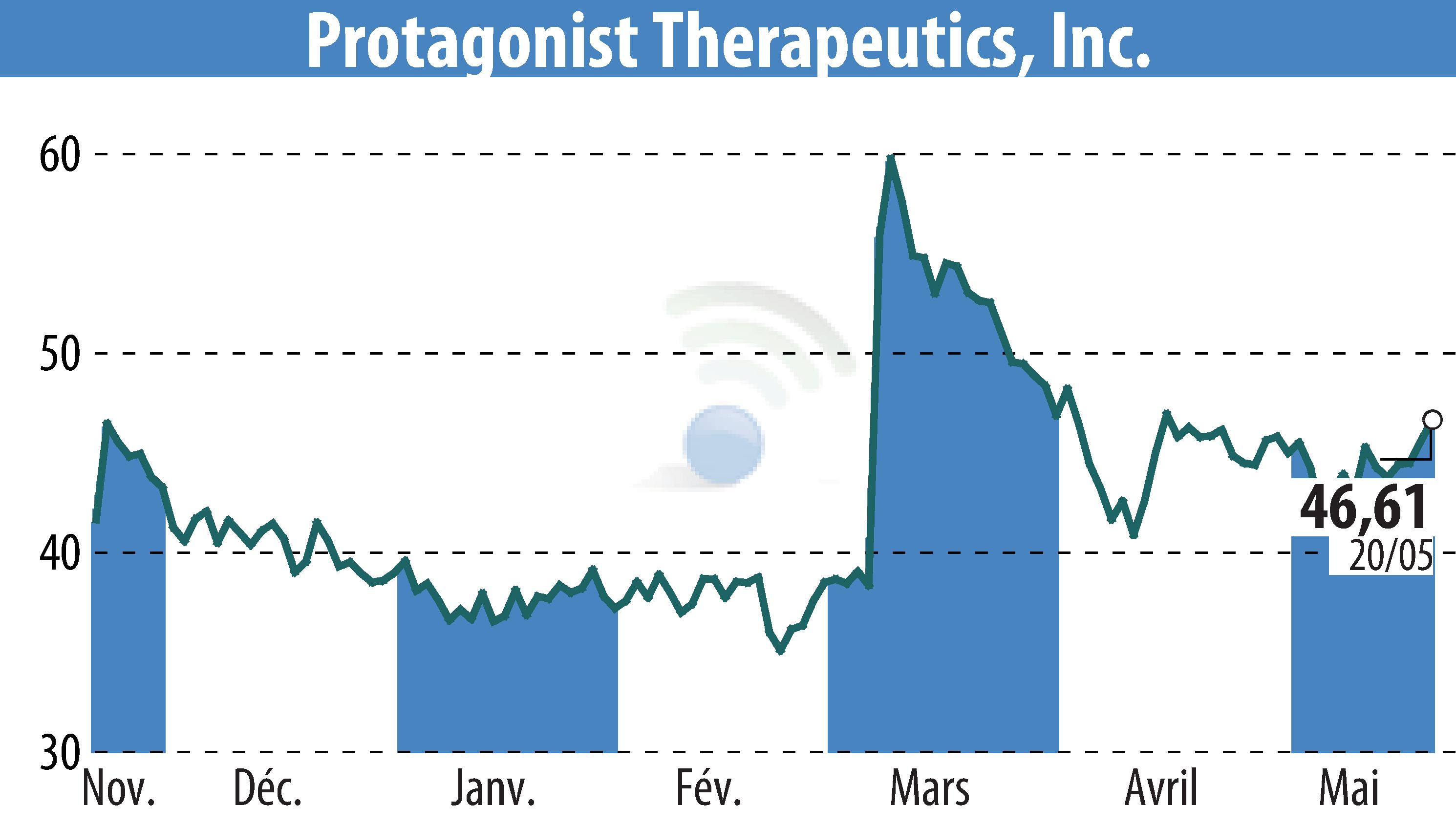 Stock price chart of Protagonist Therapeutics, Inc. (EBR:PTGX) showing fluctuations.