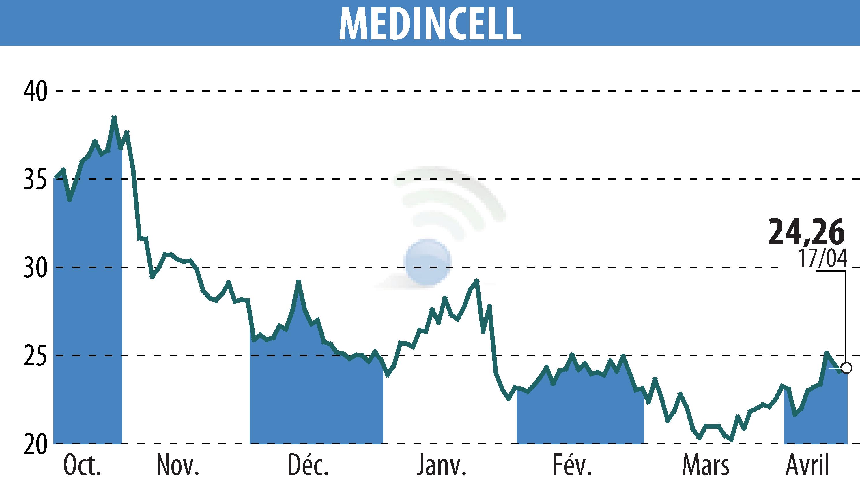 Stock price chart of MEDINCELL (EPA:MEDCL) showing fluctuations.