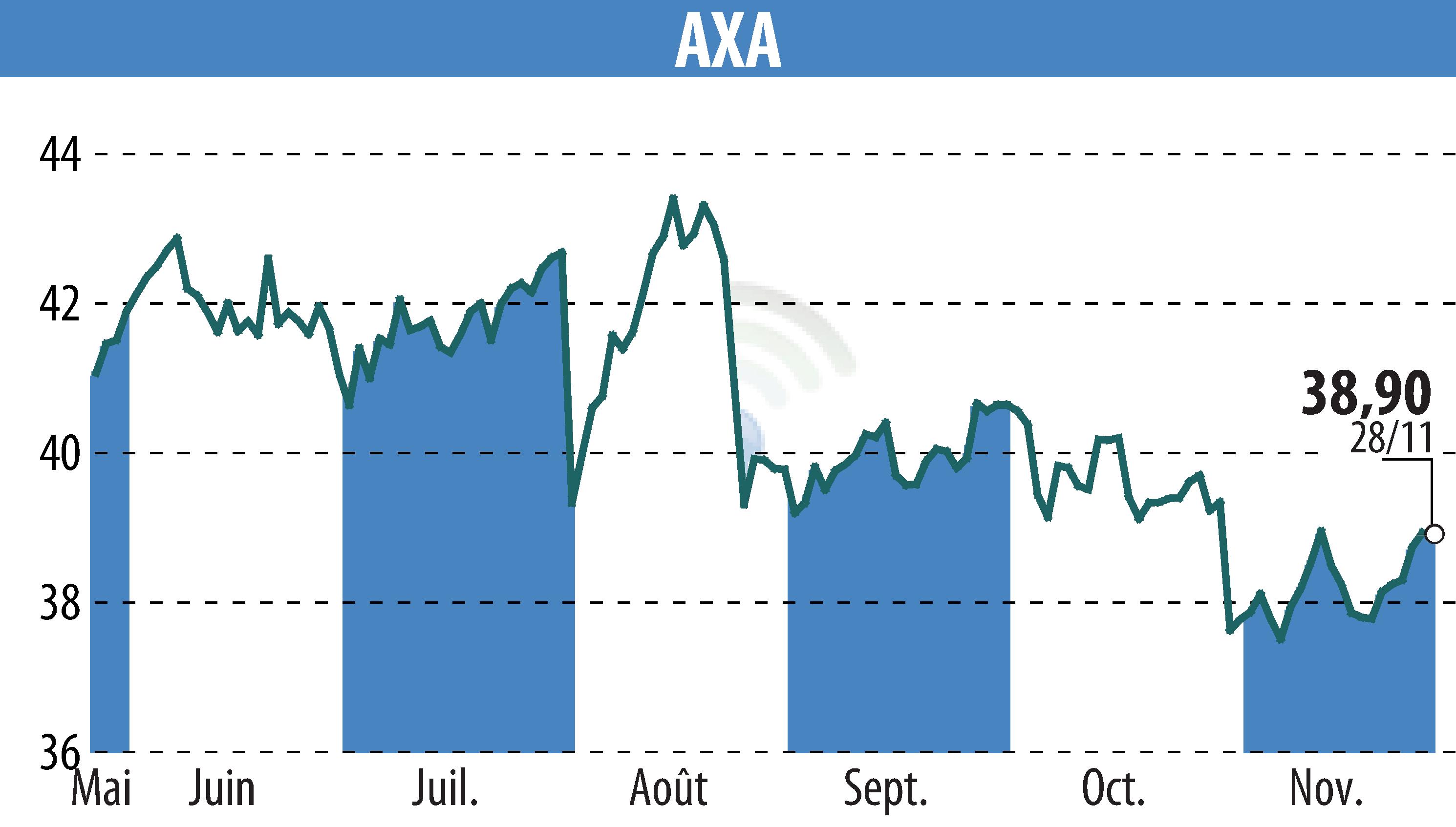 Graphique de l'évolution du cours de l'action AXA (EPA:CS).