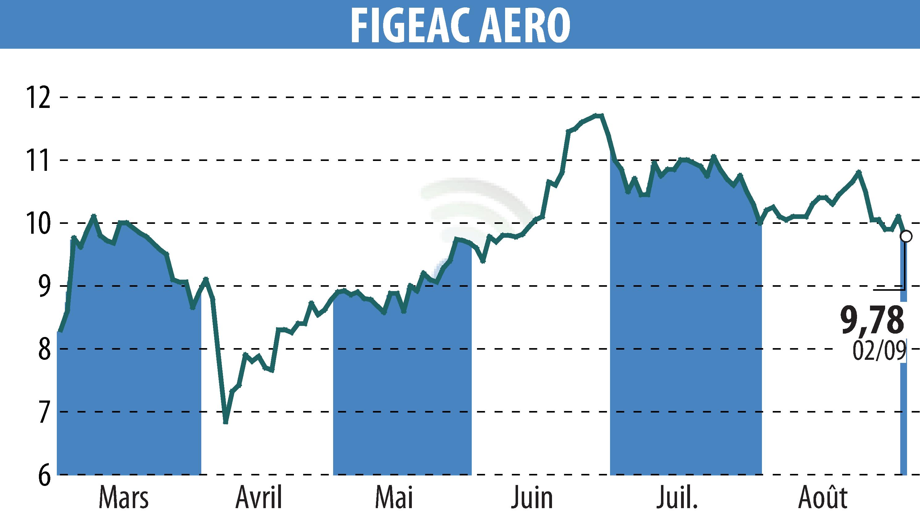 Stock price chart of FIGEAC AERO (EPA:FGA) showing fluctuations.