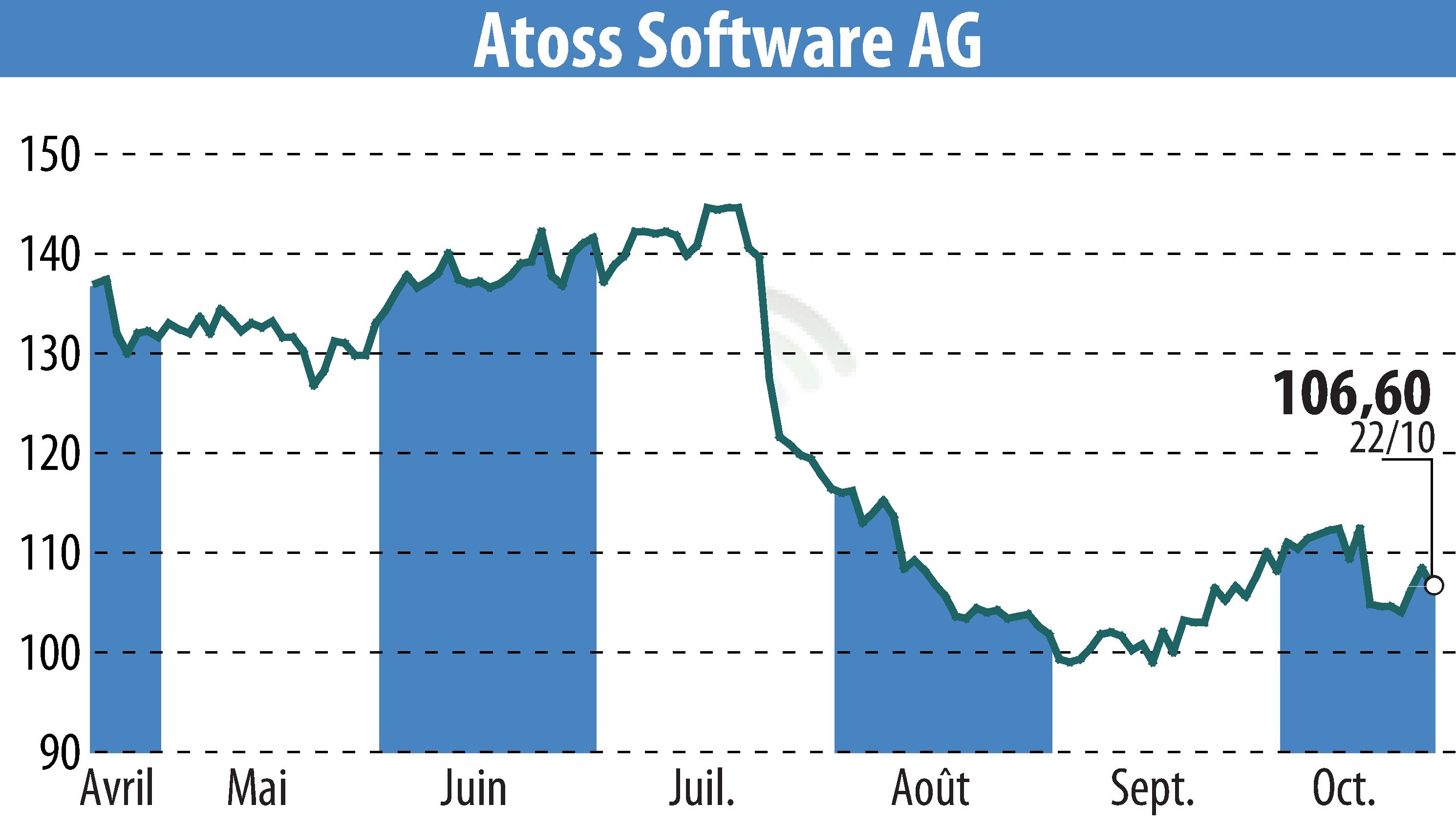 Stock price chart of ATOSS Software AG (EBR:AOF) showing fluctuations.