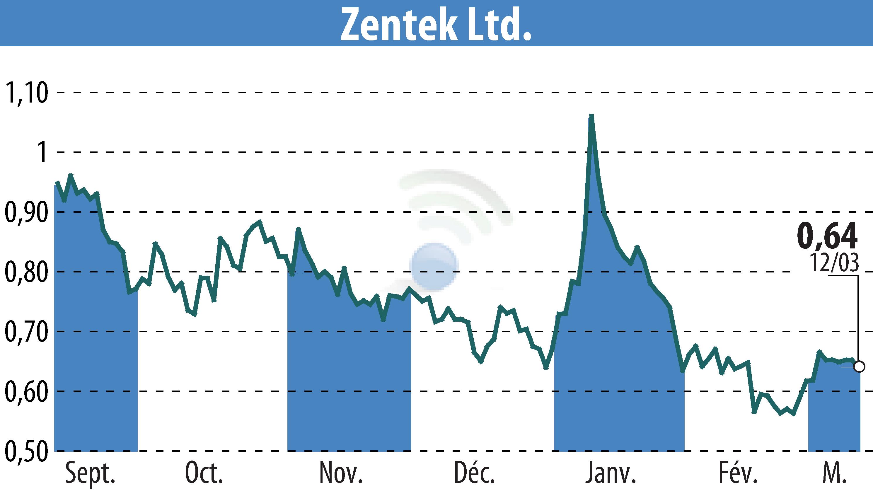 Stock price chart of Zentek Ltd. (EBR:ZTEK) showing fluctuations.