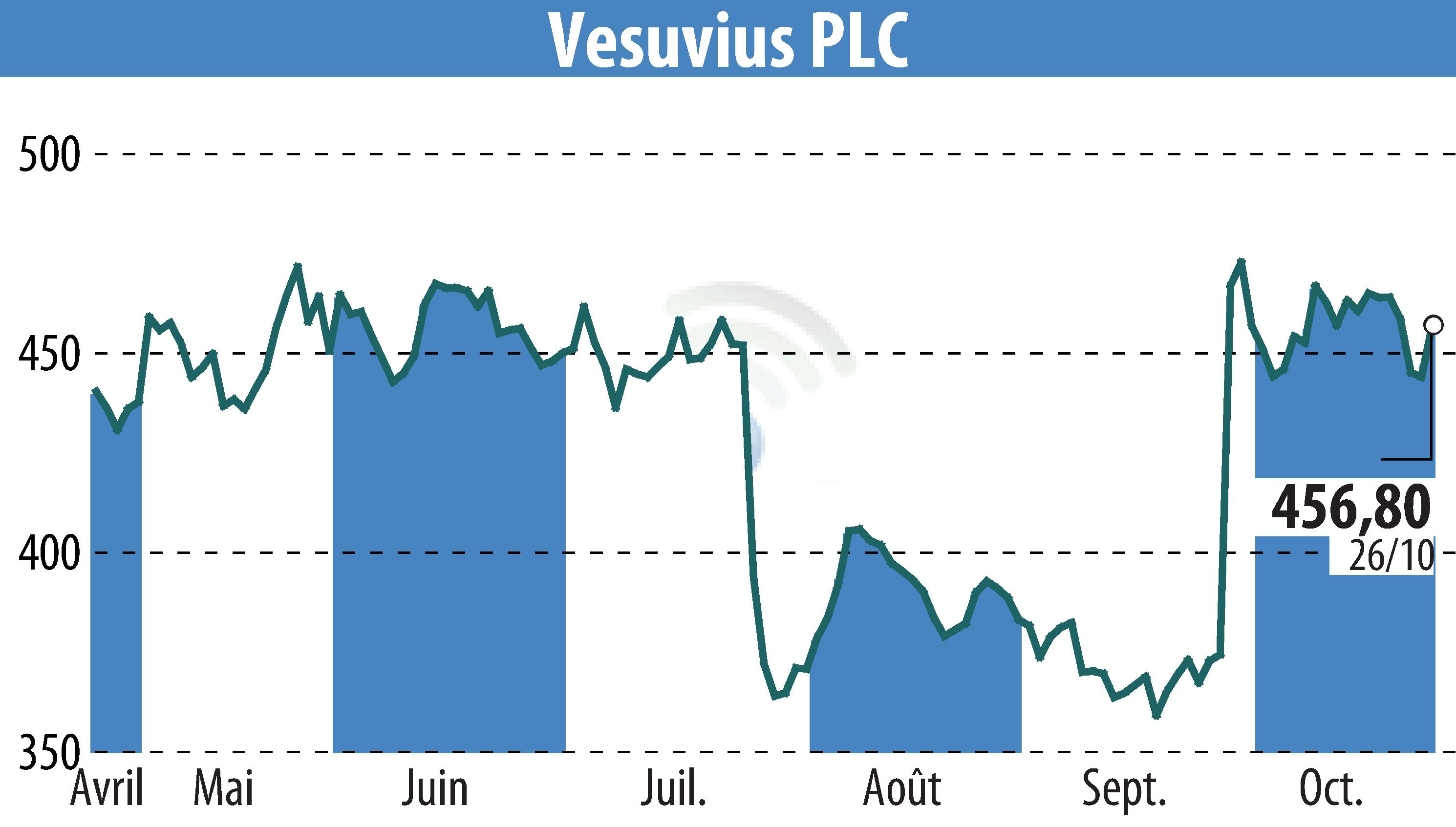Stock price chart of Vesuvius Plc (EBR:VSVS) showing fluctuations.