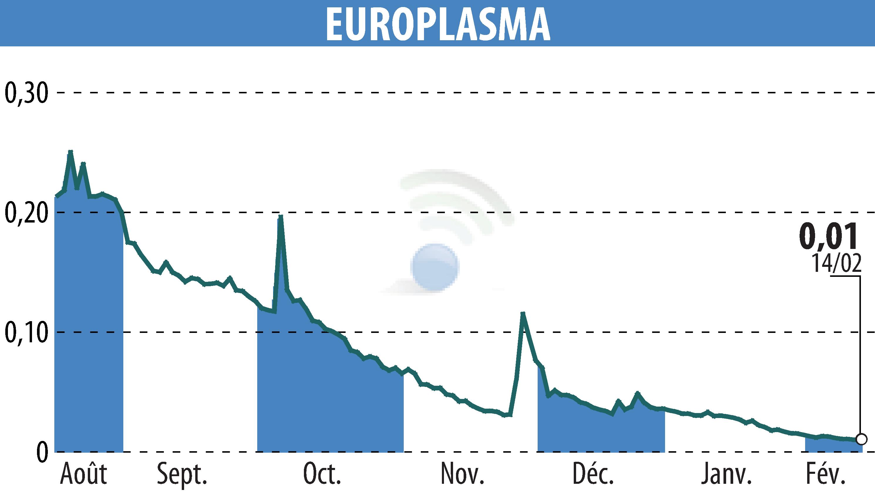 Stock price chart of EUROPLASMA (EPA:ALEUP) showing fluctuations.