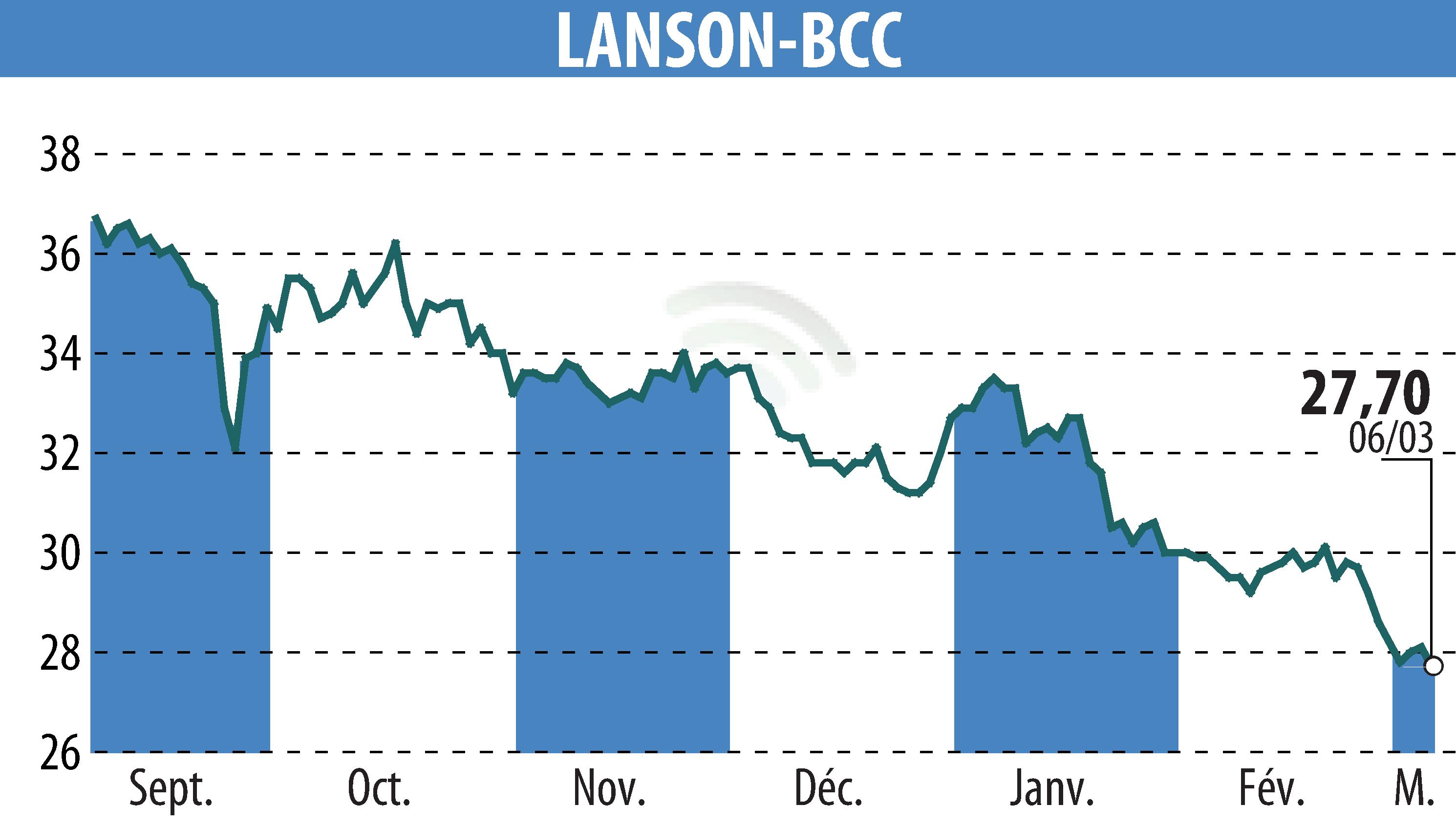 Stock price chart of LANSON-BCC (EPA:ALLAN) showing fluctuations.