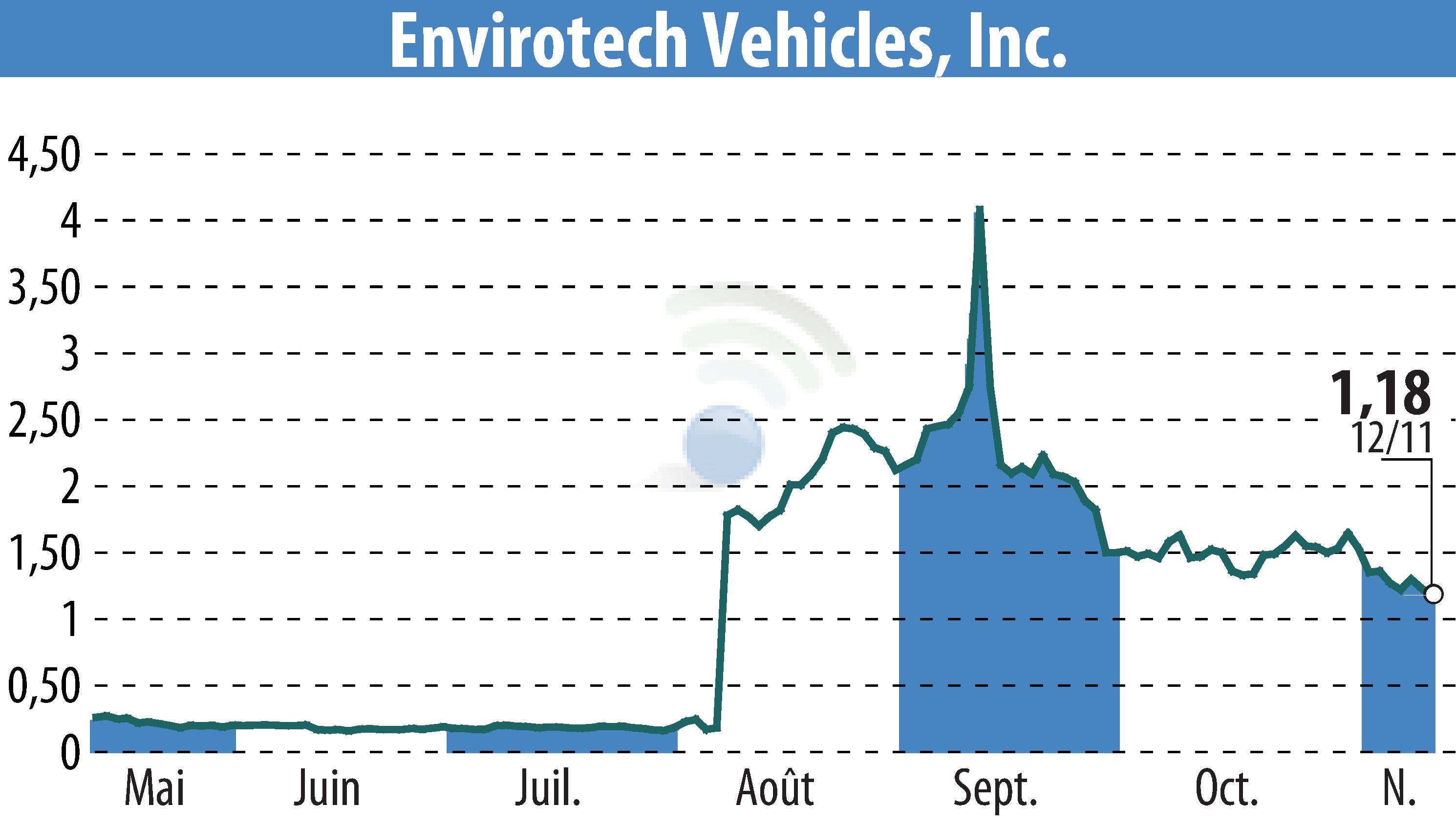 Graphique de l'évolution du cours de l'action Envirotech Vehicles, Inc (EBR:EVTV).
