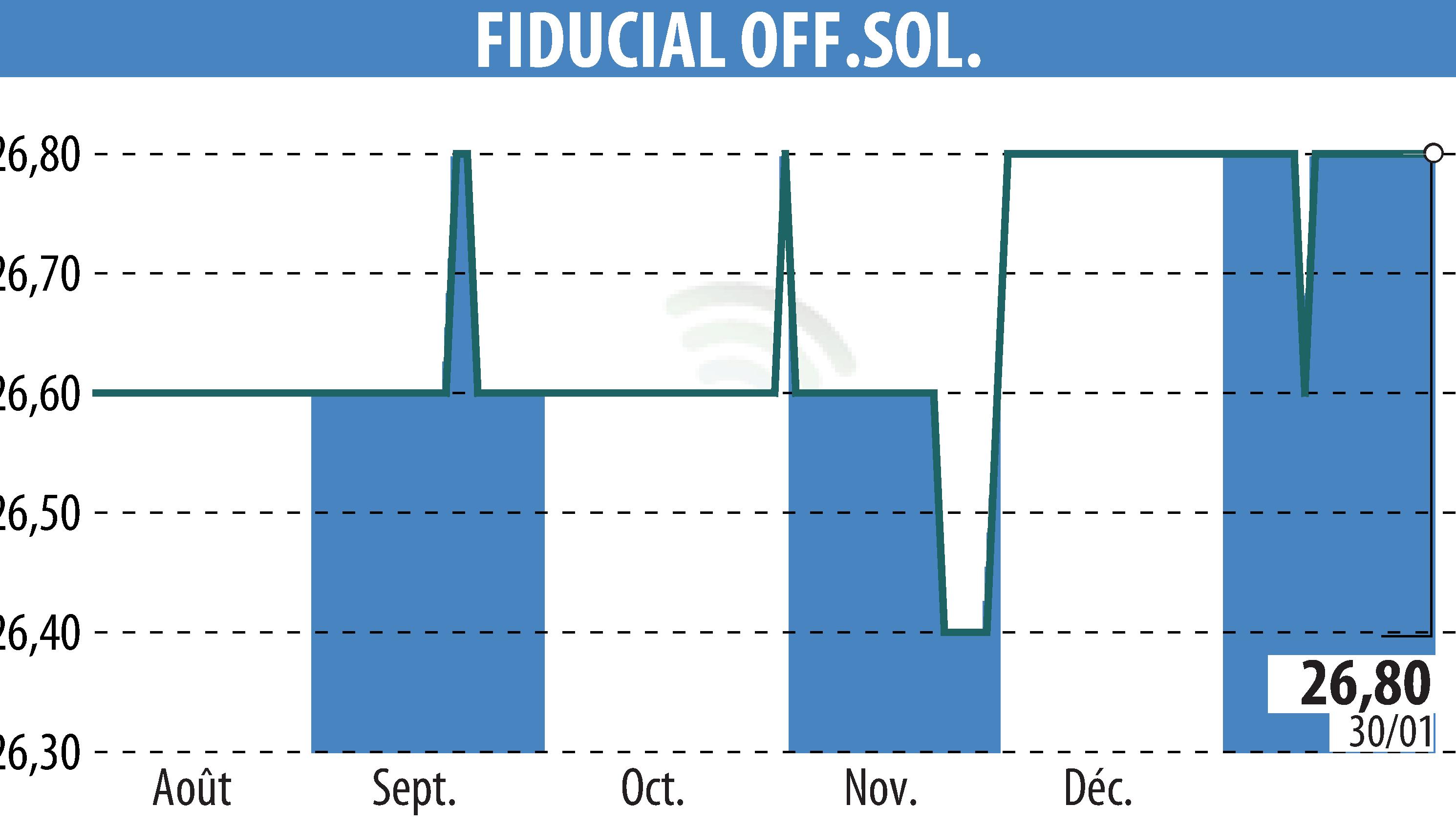 Graphique de l'évolution du cours de l'action FIDUCIAL OFFICE SOLUTIONS (EPA:SACI).