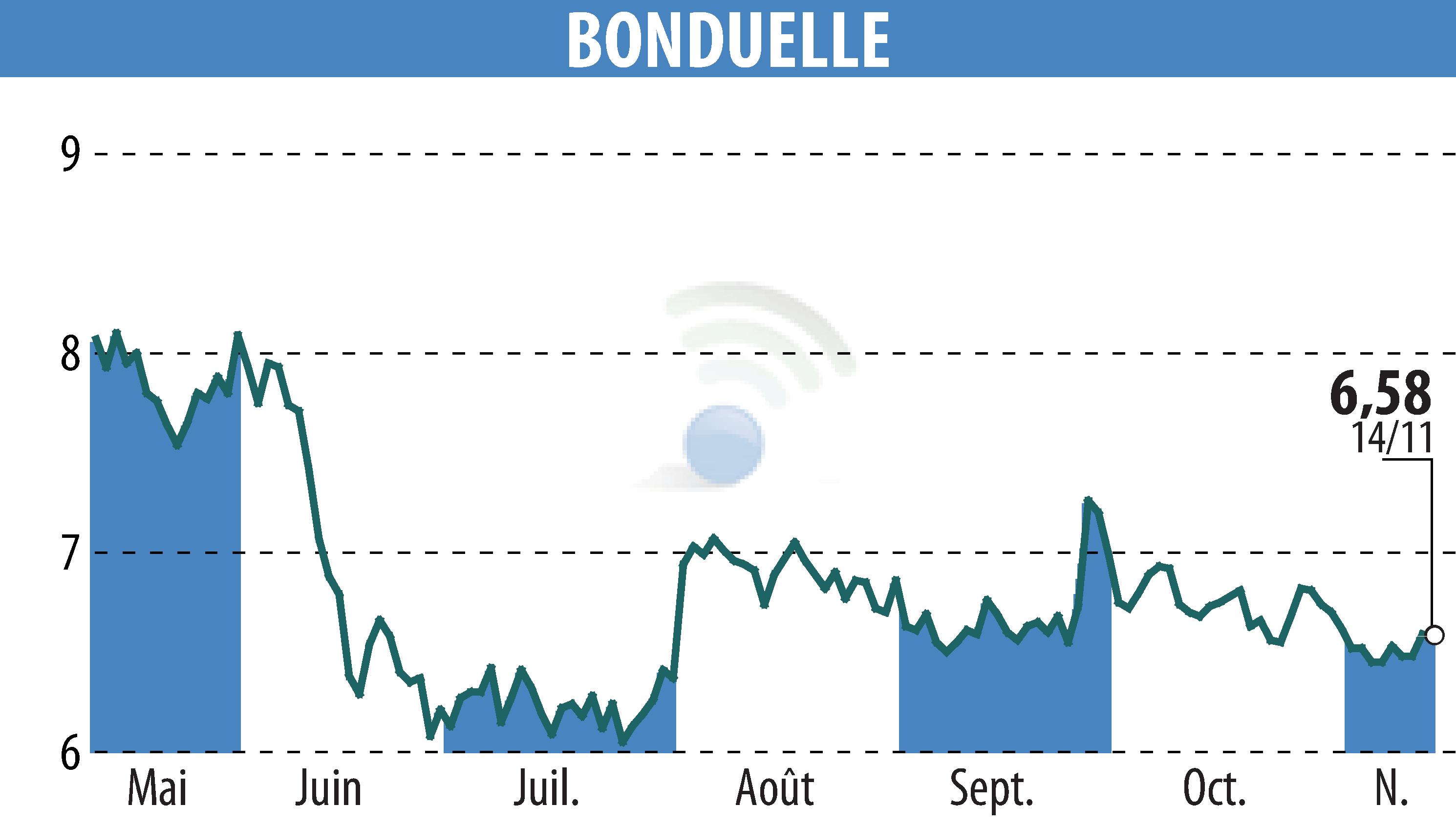 Stock price chart of BONDUELLE (EPA:BON) showing fluctuations.