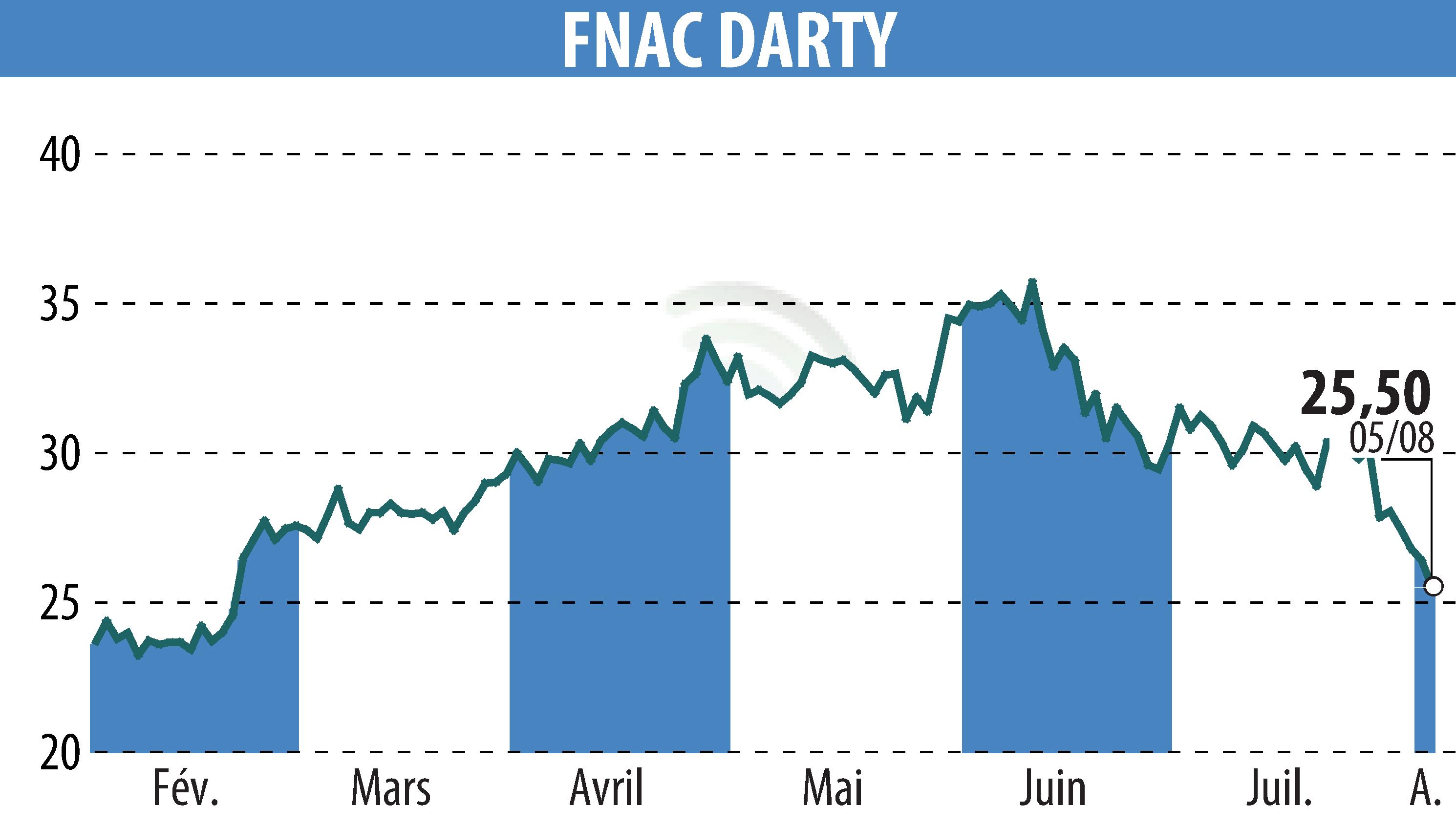 Stock price chart of GROUPE FNAC (EPA:FNAC) showing fluctuations.