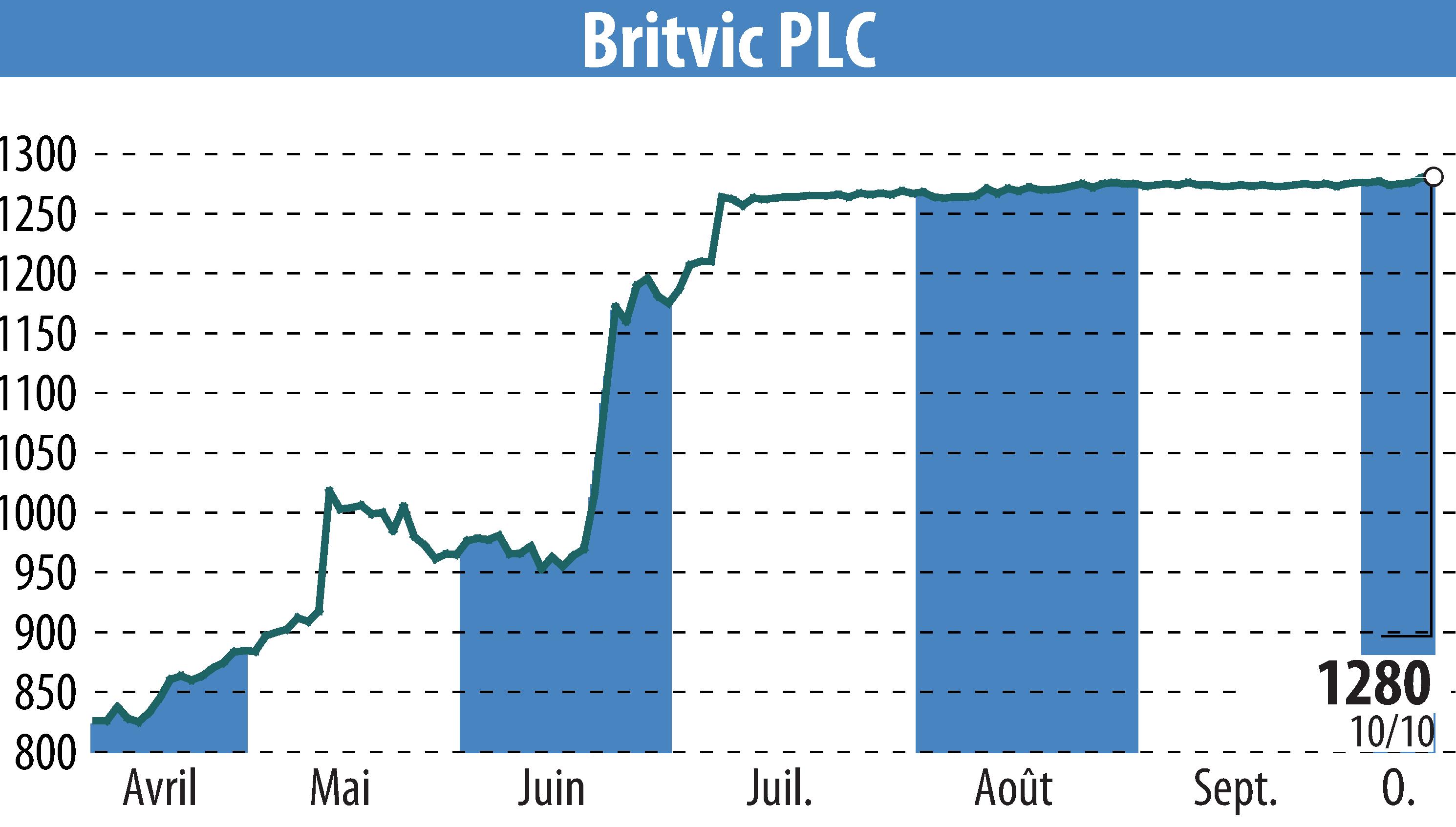 Stock price chart of Britvic Plc  (EBR:BVIC) showing fluctuations.