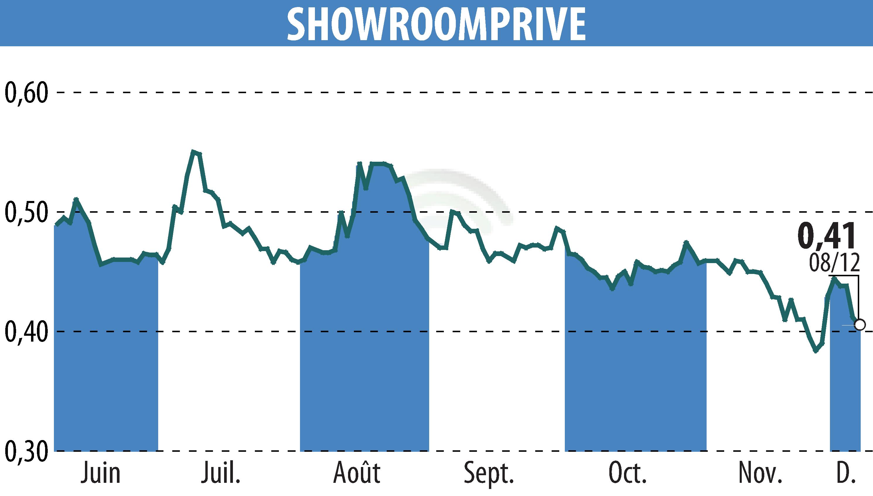 Graphique de l'évolution du cours de l'action SHOWROOMPRIVE (EPA:SRP).