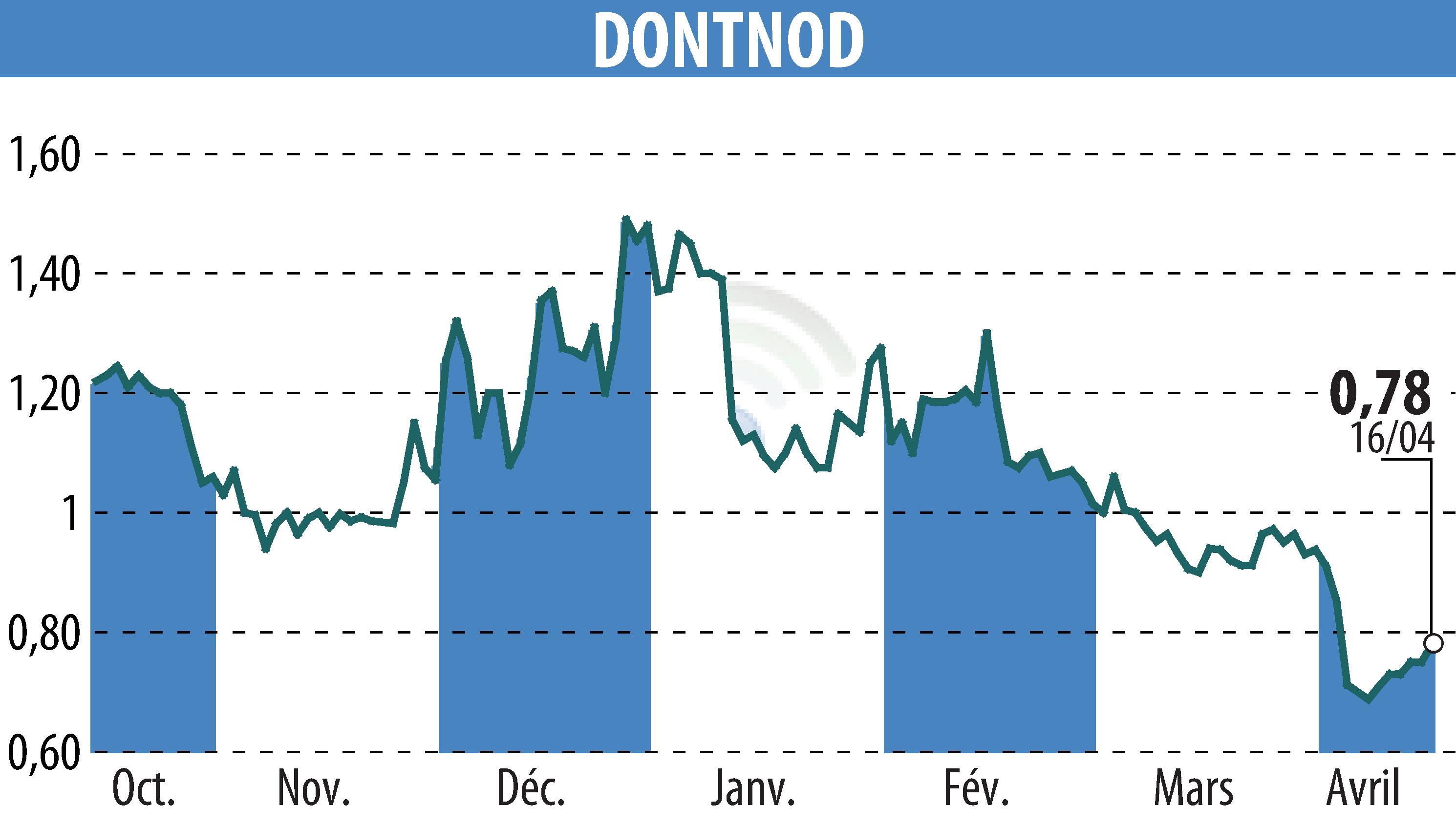 Stock price chart of DONTNOD (EPA:ALDNE) showing fluctuations.