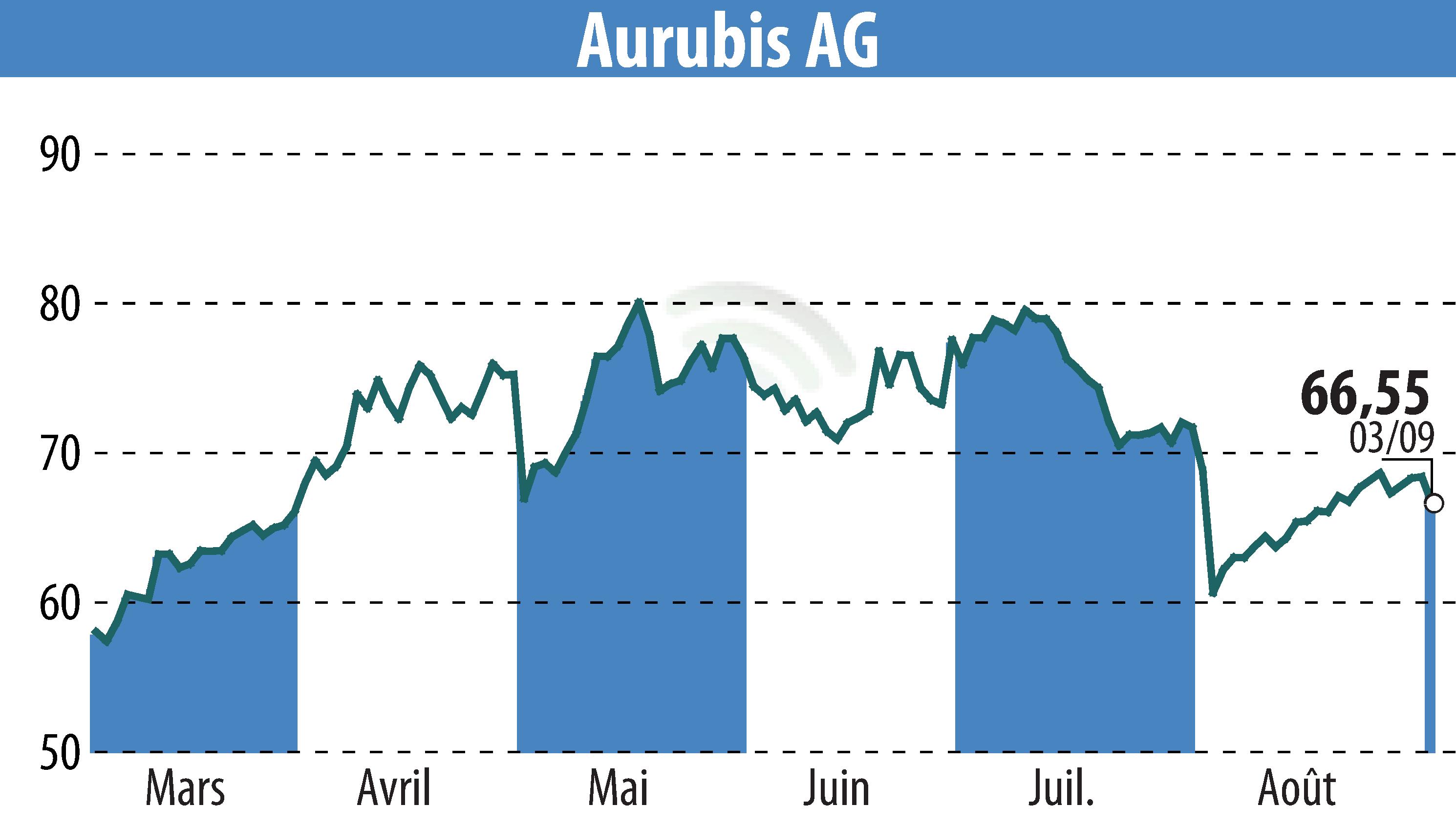 Stock price chart of Norddeutsche Affinerie AG (EBR:NDA) showing fluctuations.