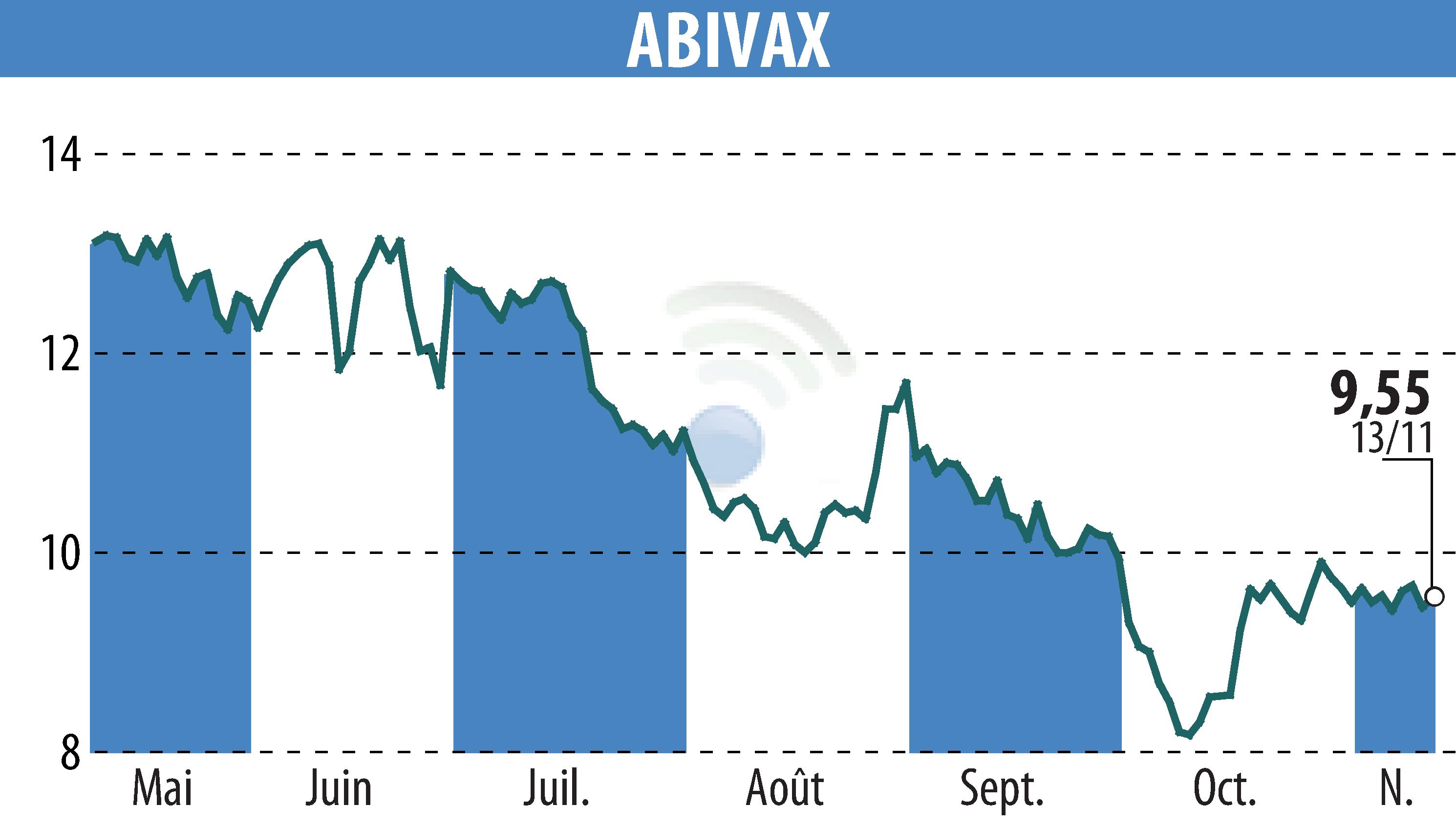 Graphique de l'évolution du cours de l'action ABIVAX (EPA:ABVX).